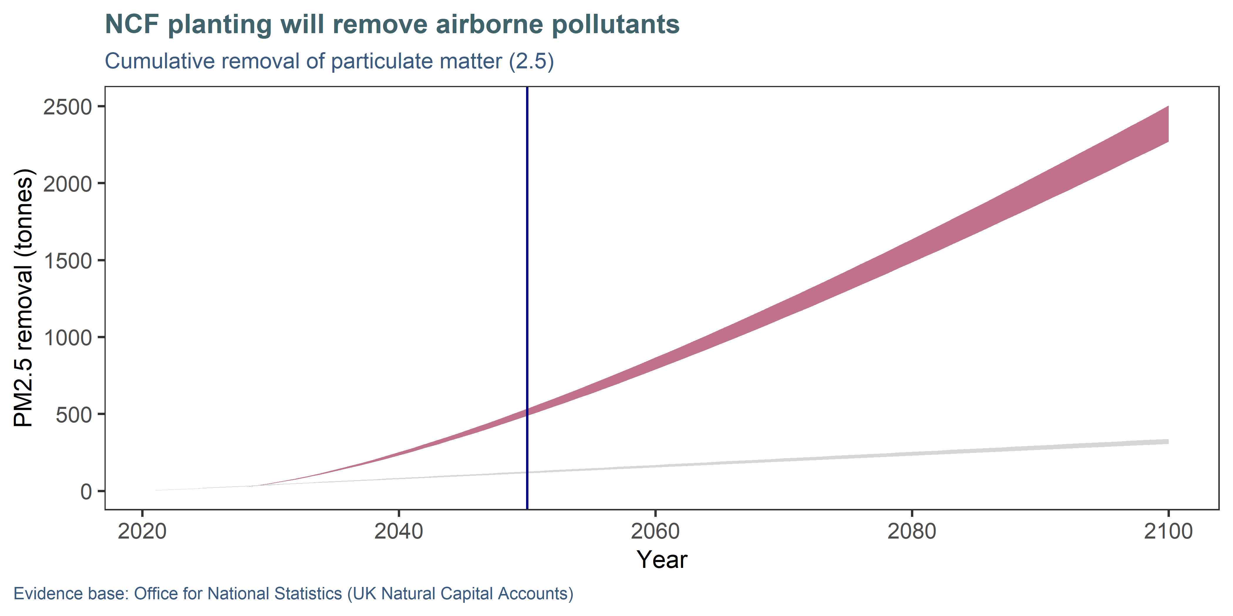 Projected cumulative removal of fine particulate matter (PM2.5) until 2100, modelled using pollutant reduction-age curves from Qin et al. (2020) and data from the UK Natural Capital Accounts. The band represents a likely range of estimates, to represent uncertainty in the role of parkland and sparse planting (which was treated as woodland in one scenario, and as grassland in another). The red curve represents NCF planting, whereas the grey line represents ‘business as usual’ if baseline habitats were left intact and continued to remove pollution at their original rate.