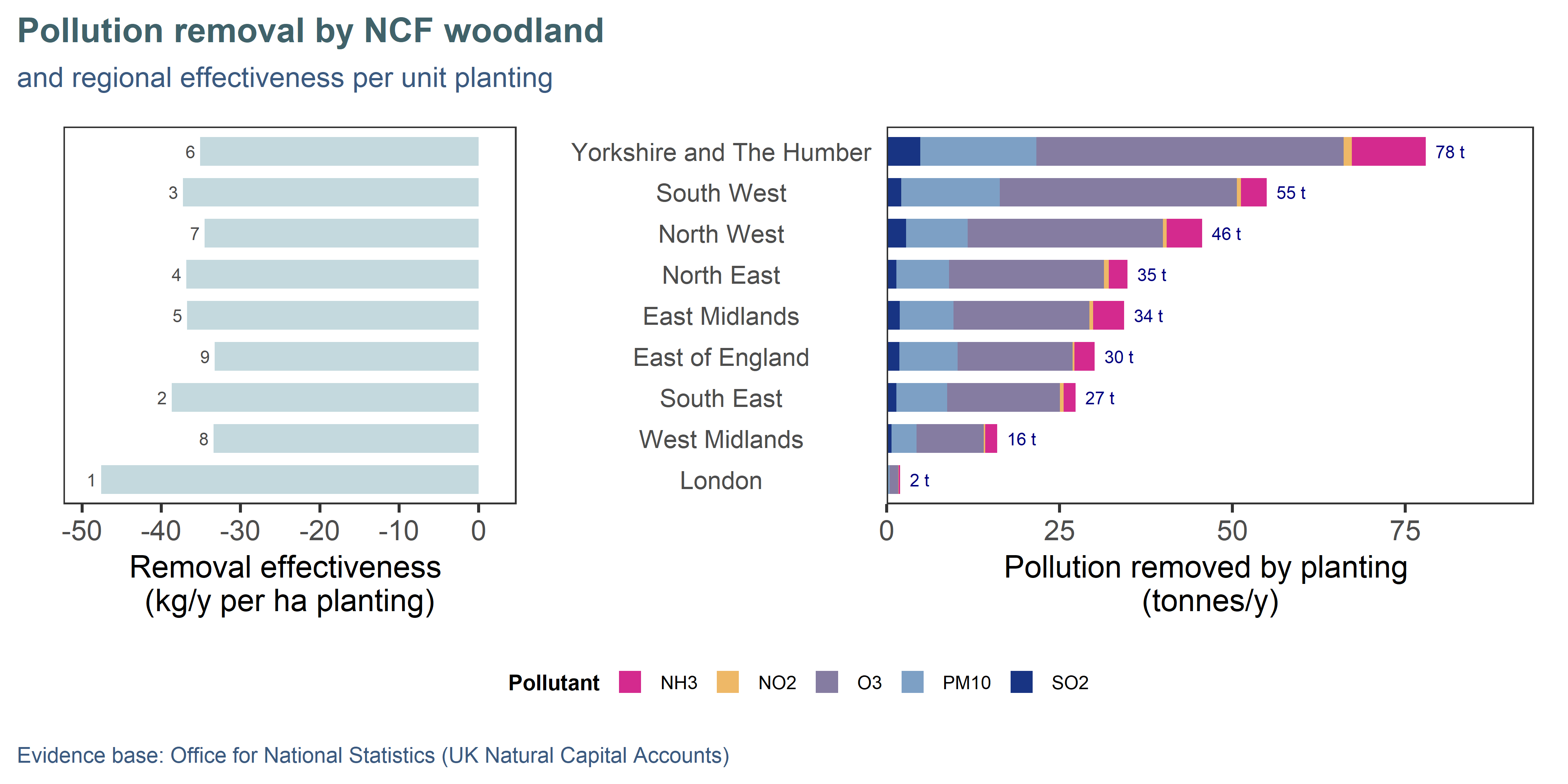 Annual projected air pollution removal by NCF planting (at maturity) compared to previous land use (right), and regional effectiveness per unit area of planting (left). Regions are ordered top-down by decreasing area of planting.  Effectiveness ranking is annotated on the left panel, 1 being the best.