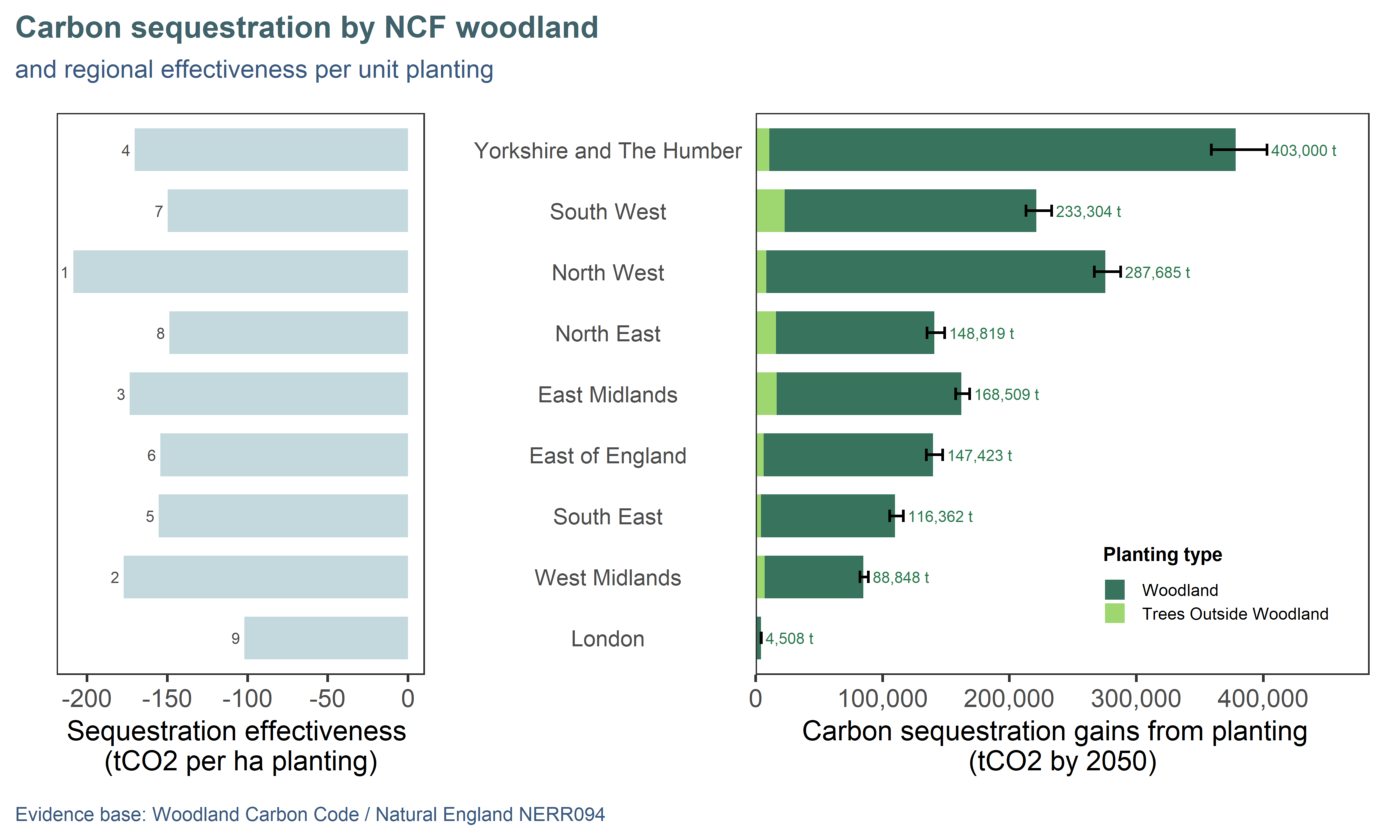Projected cumulative sequestration (by 2050) by NCF planting compared to previous land use. Regions are ordered top-down by decreasing area of planting: total sequestration (right) and effectiveness (left; sequestration per hectare of planting) are affected by growing conditions impacting the yield class of trees. Effectiveness ranking is annotated on the left panel, 1 being the best.