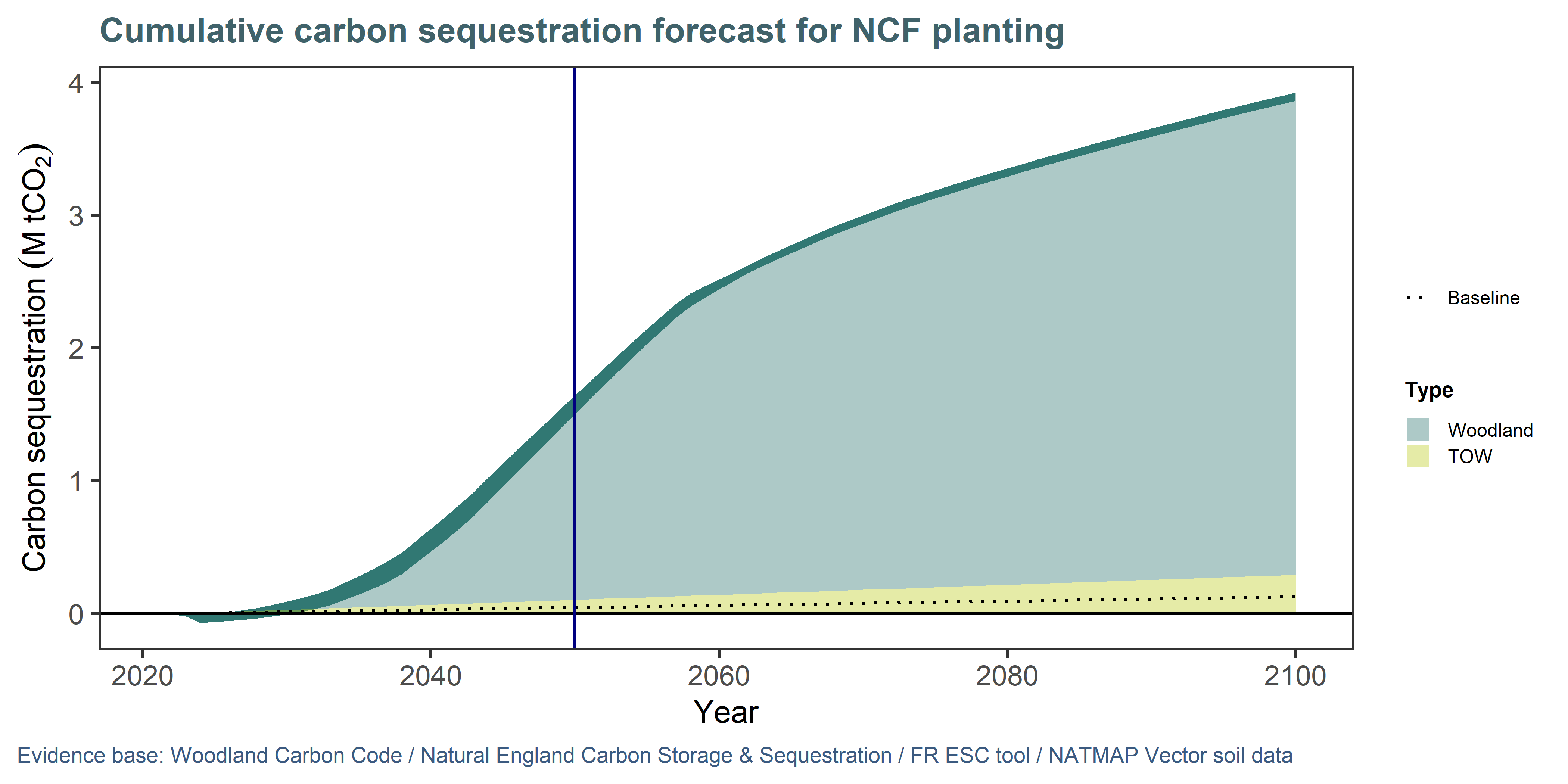 NCF planting (incl. Woodland and Trees Outside Woodland) are expected to sequester over 1 million more tonnes of CO~2~ by 2050 than the habitats they replaced (dotted line). The darker ribbon indicates the likely predicted range, based on 12 scenarios where we varied disturbance, spacing and management parameters to reflect uncertainty (see Approach and assumptions).
