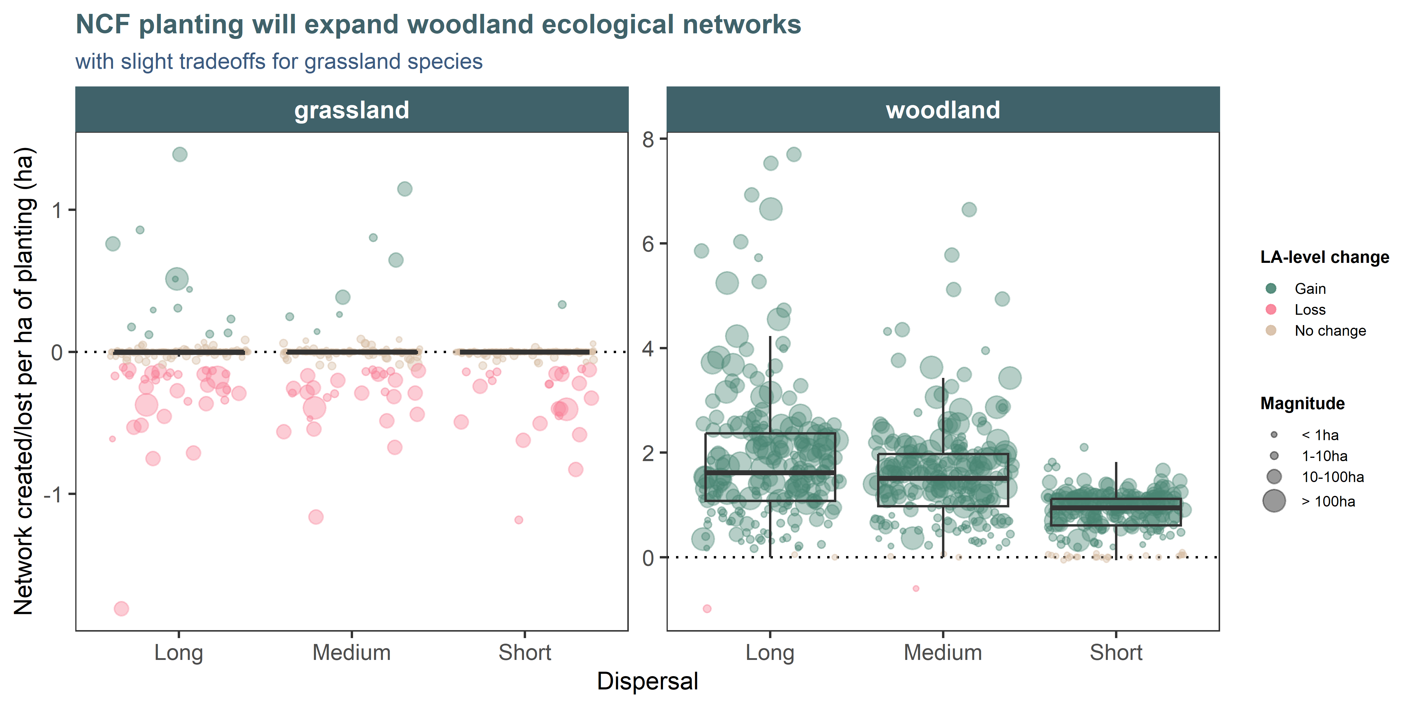 The effectiveness of NCF planting to increase the extent of woodland ecological network (per hectare of planting) is variable across local authorities (individual points; 207 LAs with >1ha of planting). Predicted gains in the woodland network extent are much higher than projected losses in grassland networks (note the different y axis scales). To capture uncertainty with this metrics, networks have been run at three sensitivities to represent species with short, medium and long dispersal capabilities. NB: The small losses in woodland network are due to imprecisely digitised schemes of sparse planting that appear to replace baseline woodland habitats. We considered gains or losses of less than 0.1ha per ha of planting to represent no significant change.