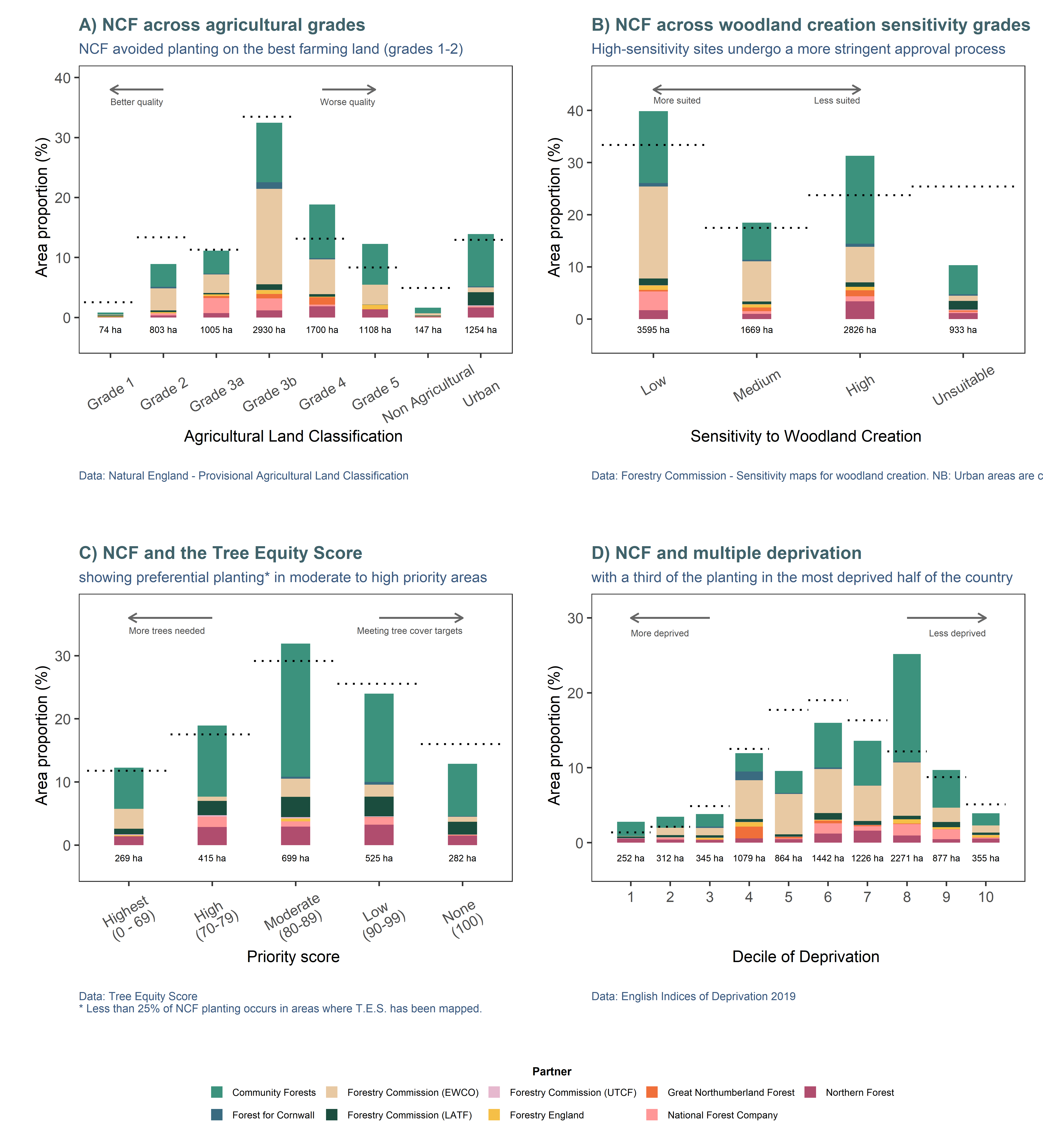 Spatial assessment of NCF planting against sensitivities to woodland creation and socio-economic markers. The bars indicate the proportions and total hectares planted in each category, while the dotted line indicate the expected proportions based on the proportions of the classes themselves in the national dataset.