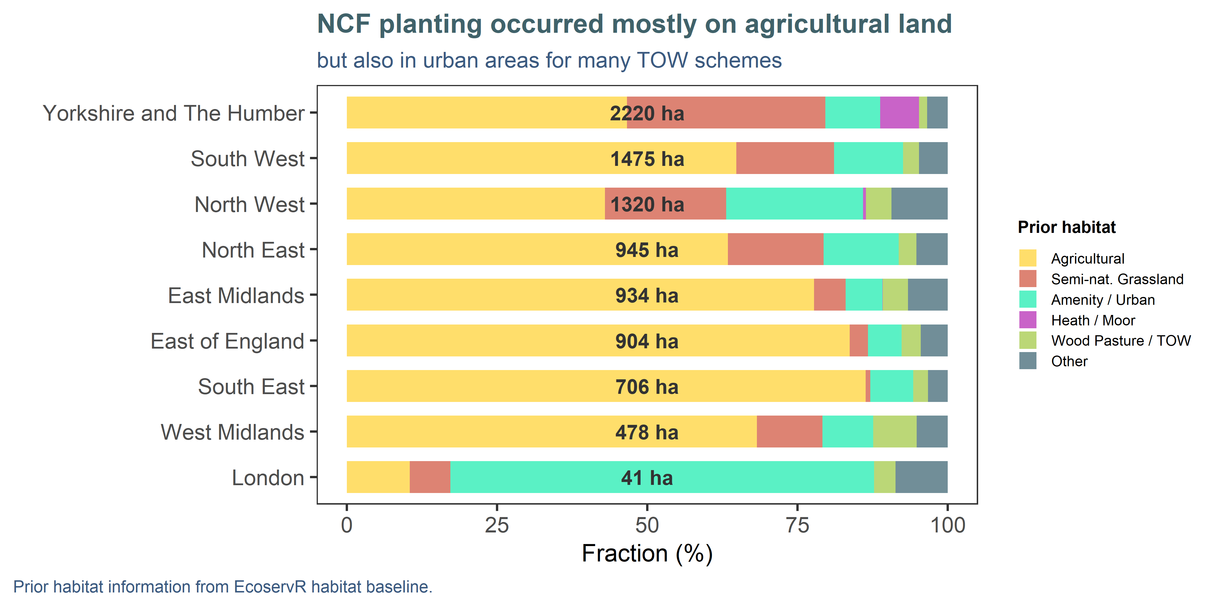 Previous habitats at planting locations were inferred from the habitat baseline generated for this project, which contain information from a wide range of environmental spatial layers (see Appendix A). The 'Other' category contains less frequent habitats like marshy grassland and bracken, and a small proportion of artefacts from imprecisely drawn site boundaries, such as overlaps with existing woodland or bodies of water. Hectares shown on the plot are calculated areas from the GIS planting masterfile and represent total planting for that region.