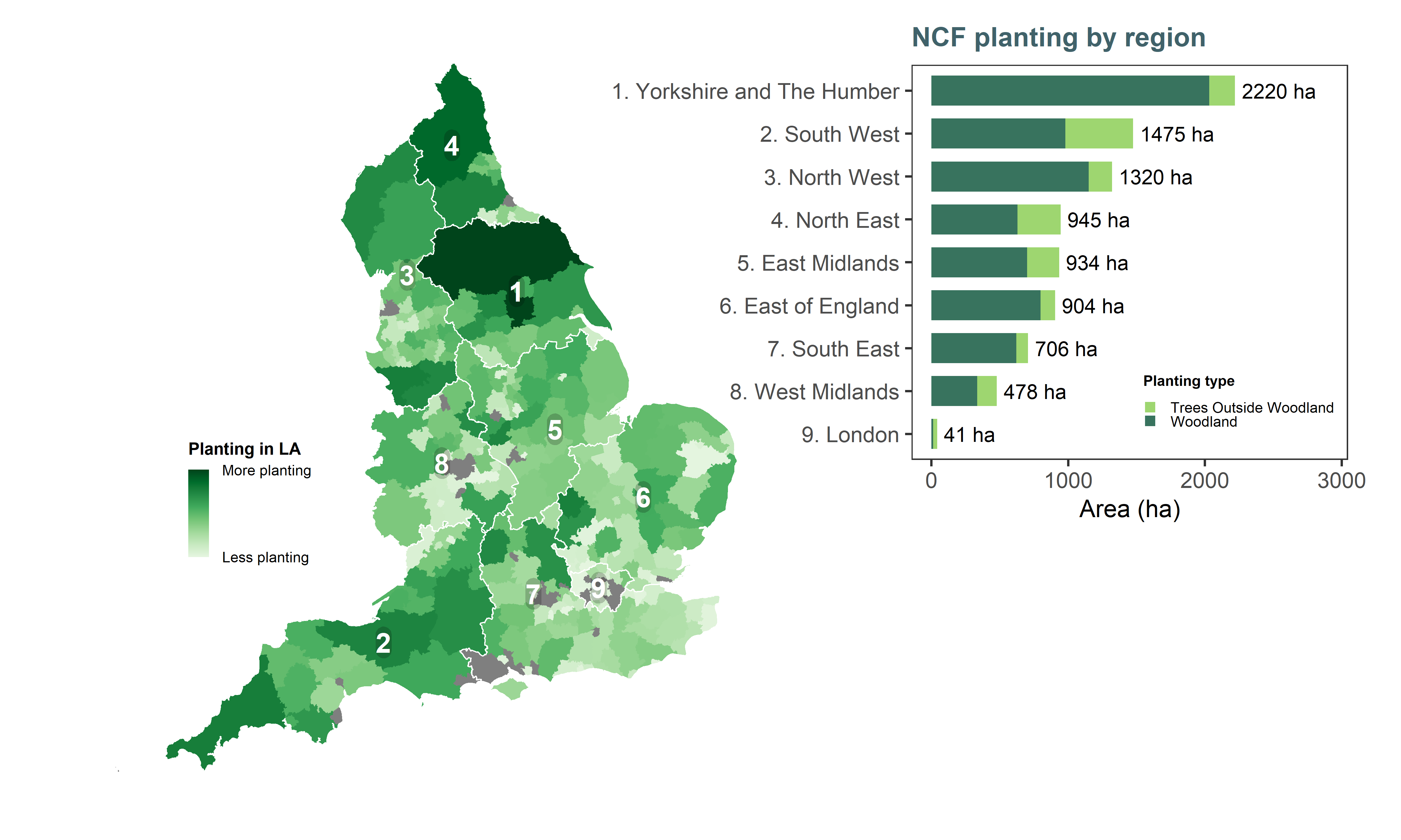 Overview of NCF planting across England. Darker areas indicate local authorities where there was more NCF-funded woodland creation (log scale for better visualisation). Regions are ordered top-down from greatest to smallest amount of planting. Hectares shown on the bar plot are calculated areas from the GIS planting masterfile.
