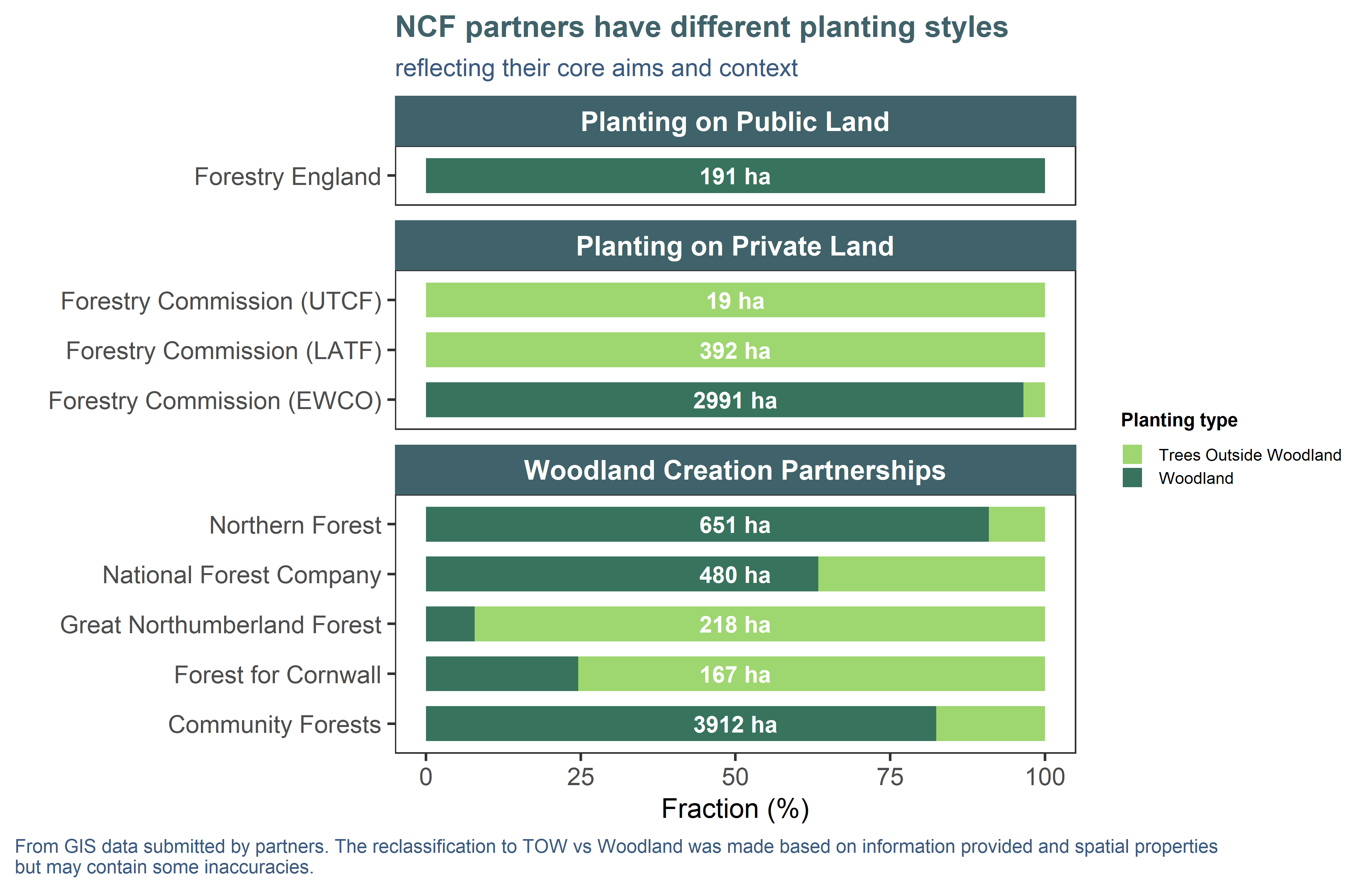 Different NCF partners planted varying proportions of woodland vs trees outside woodland. Hectares shown on the bar plot are calculated areas from the GIS planting masterfile and represent total planting for that partner.