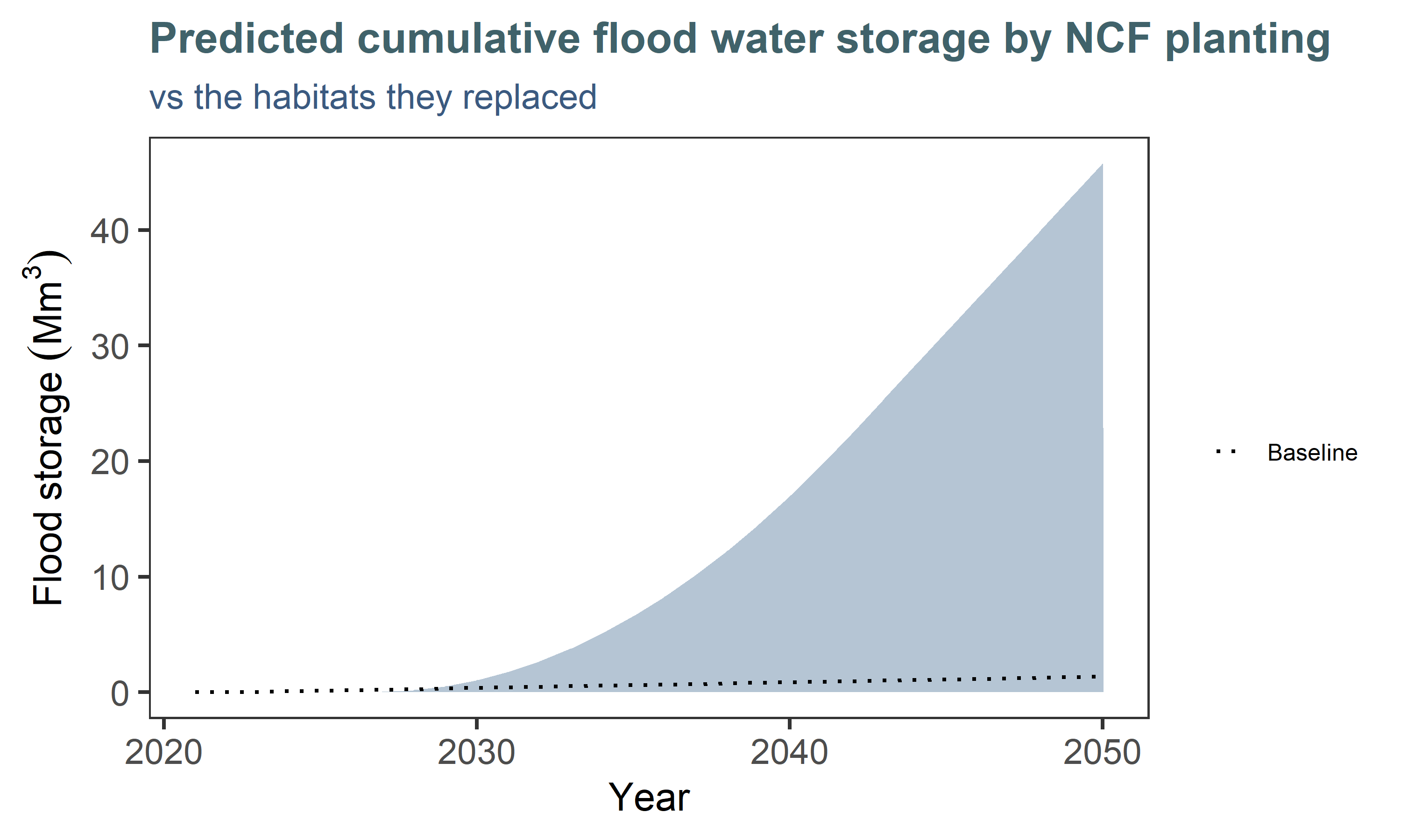 Cumulative flood mitigation benefits of NCF planting by 2050, compared to a 'business as usual' scenario (dotted line) if previous habitats were left untouched.