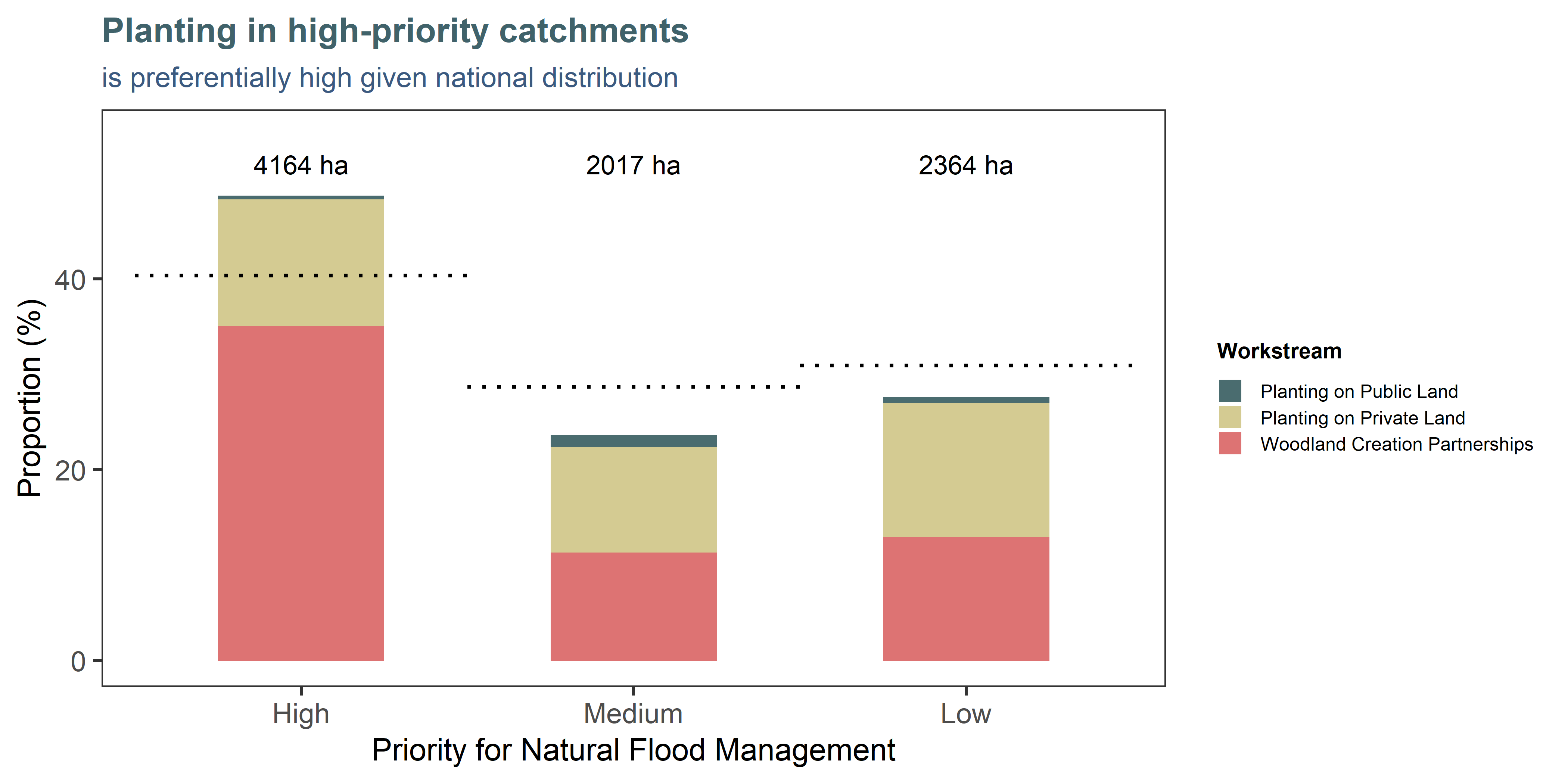 Nearly half of NCF planting is situated in catchments identified by the Environment Agency as being of high priority for natural flood management (NFM). Most of this is delivered through the Woodland Creation Partnerships. The bars indicate the proportions and total hectares planted in each category, while the dotted line indicate the expected proportions based on the proportions of the priority classes themselves in the national dataset. NB: Just under 500 ha (~ 5% of the data) fell in areas not covered by the NFM map (heavily built-up or transitional coastal water catchments) and are missing from this chart.