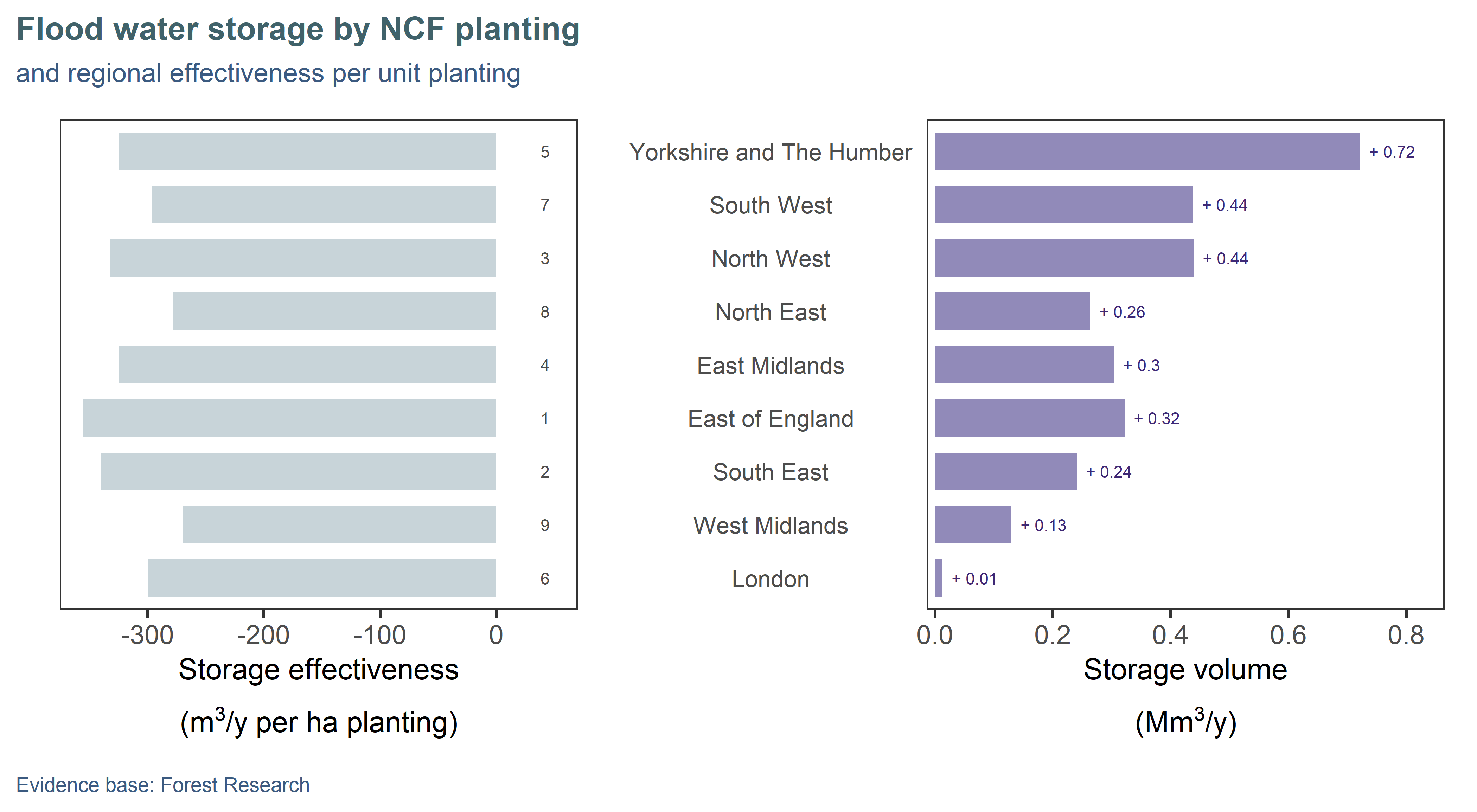 Regional annual contribution (right) of NCF planting to natural flood management, assuming mature trees. Regions are ordered top-down by decreasing area of planting: some regions show greater uplift per hectare of planting (left), due to baseline capacity pre-planting and to additional storage from sites located in floodplains.