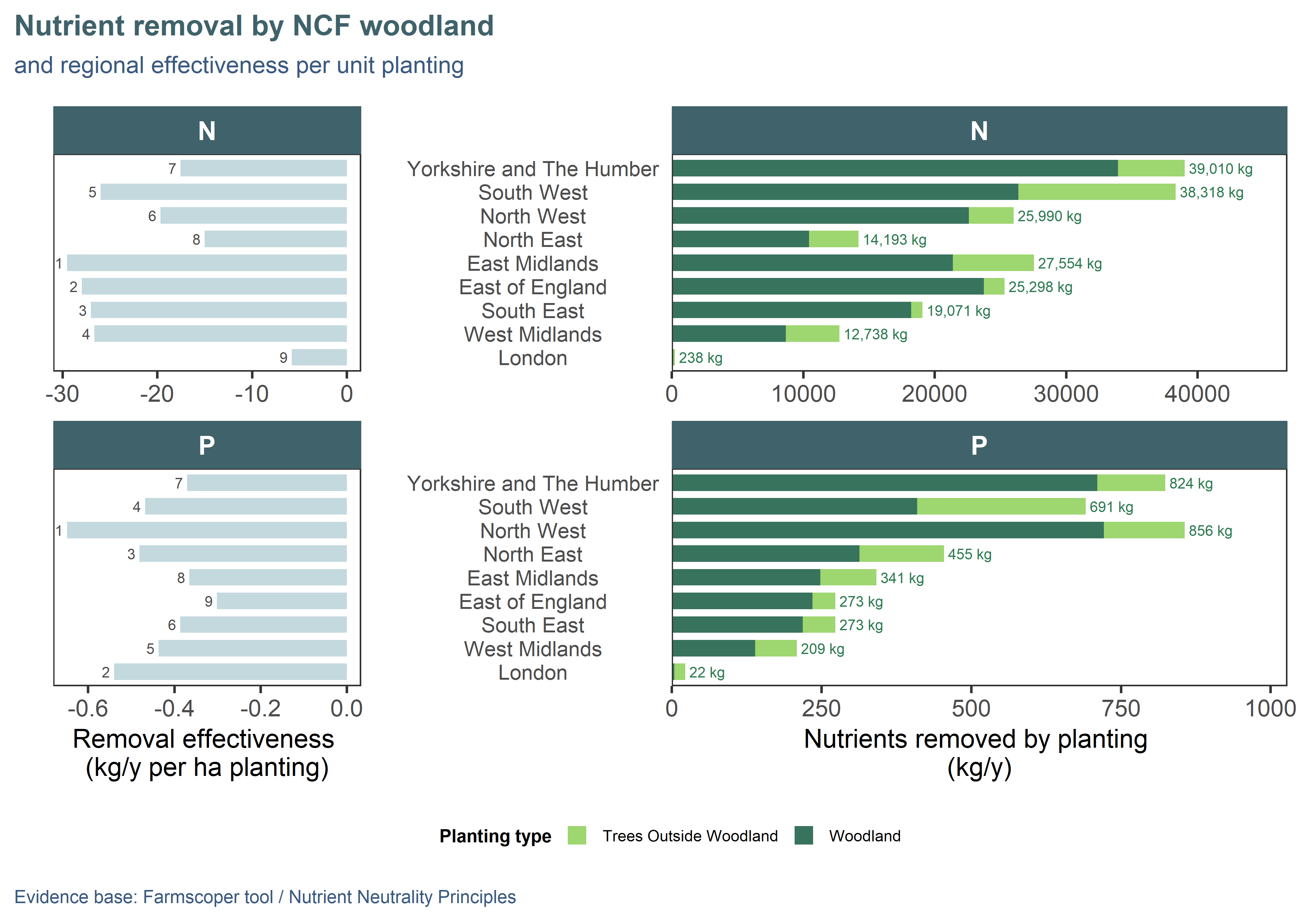 Annual nitrogen (N) and phosphorus (P) removal by NCF planting compared to previous land use. Regions are ordered top-down by decreasing area of planting: total reduction (right) and effectiveness (left; pollution removed per unit area of planting) are a function of catchment-level properties such as farming type, soil characteristics, urban land cover and rainfall. Effectiveness ranking is annotated on the left panel, 1 being the best.
