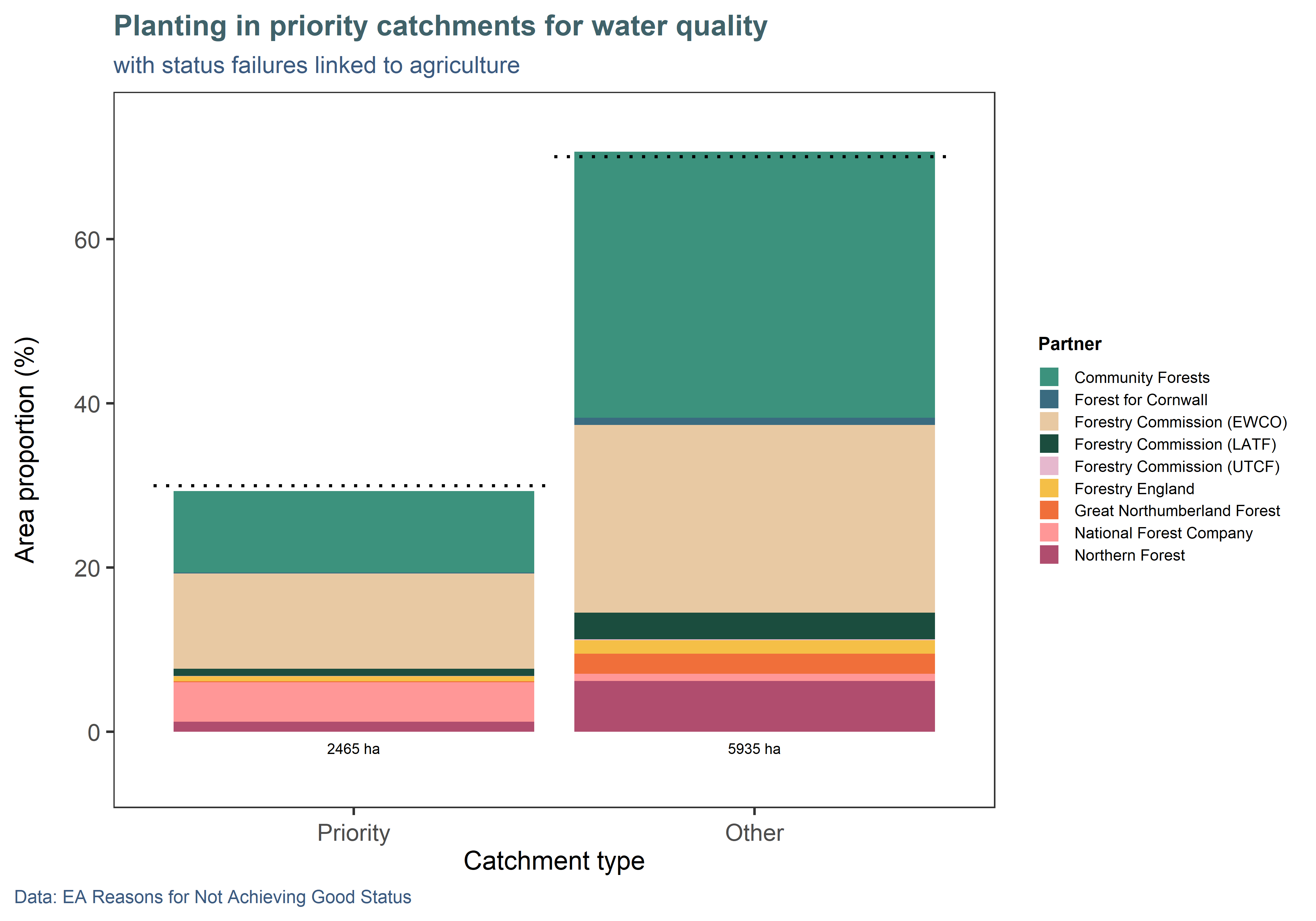 Around a third of NCF sites are planted in priority catchments for water quality, proportional to their national occurrence. (Bars indicate planting in each category, while the dotted line indicate expected proportions based on the national dataset.) A priority catchment was defined as having over 50% of its water bodies in poor or bad condition, and where agricultural pressures account for over 20% of identified threats. NB: Around 620 ha of planting (7%) are not included as they fall outside the coverage of the river catchment map, which does not cover coastal areas.