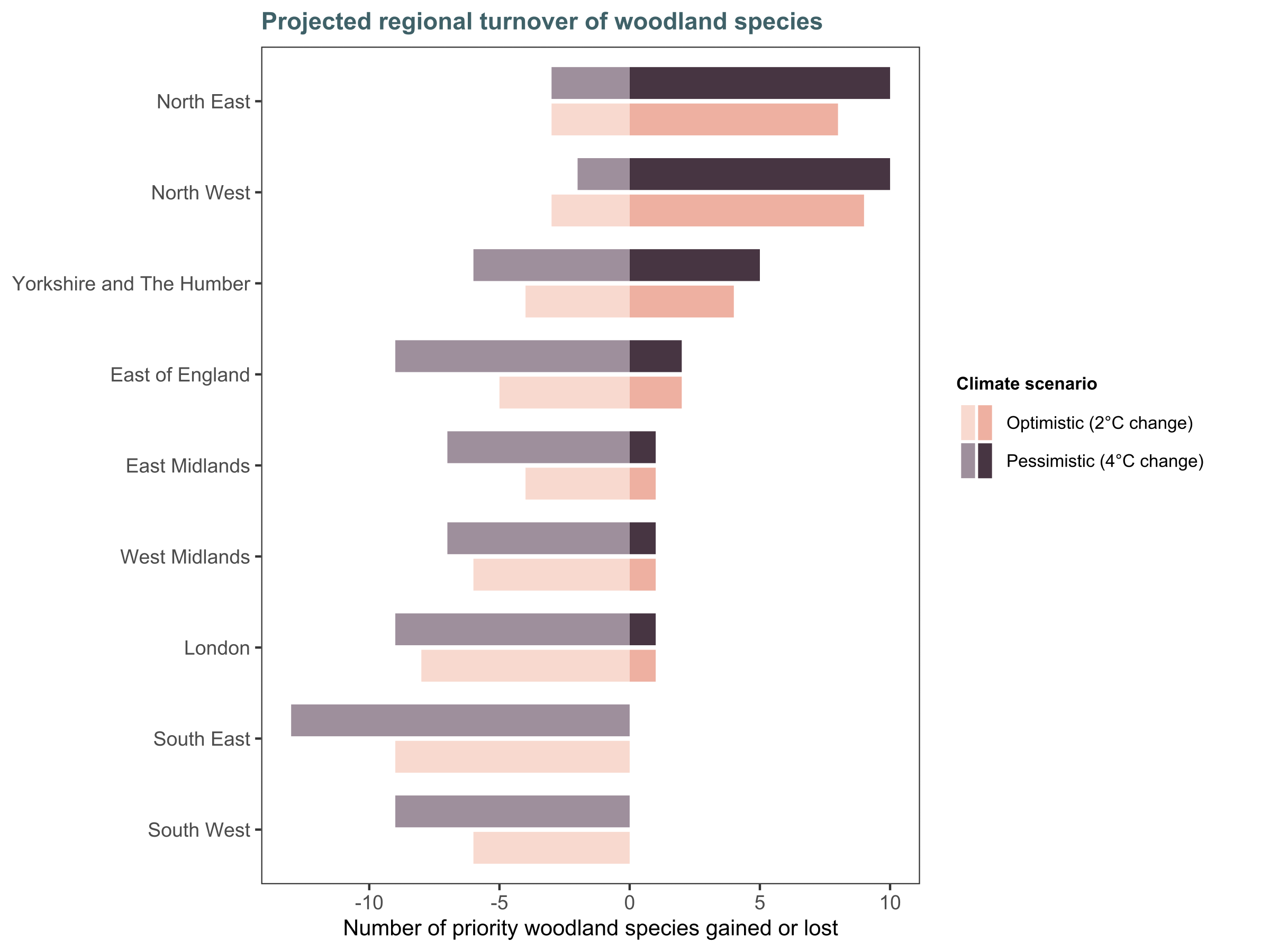 The number of priority woodland plant and bird species gained or lost from each region in England under two climate change scenarios: an ‘Optimistic’ scenario (B1) and a more ‘Pessimistic’ scenario (A1B) from the UKCP09. Gains and losses are estimated by calculating the number of species with climatic ranges that intersect NCF planting sites in each region between baseline climate conditions (1961–1990) and future conditions (2070–2099 ). The original climate suitability maps for each species were taken from Critchlow et al. (2022).
