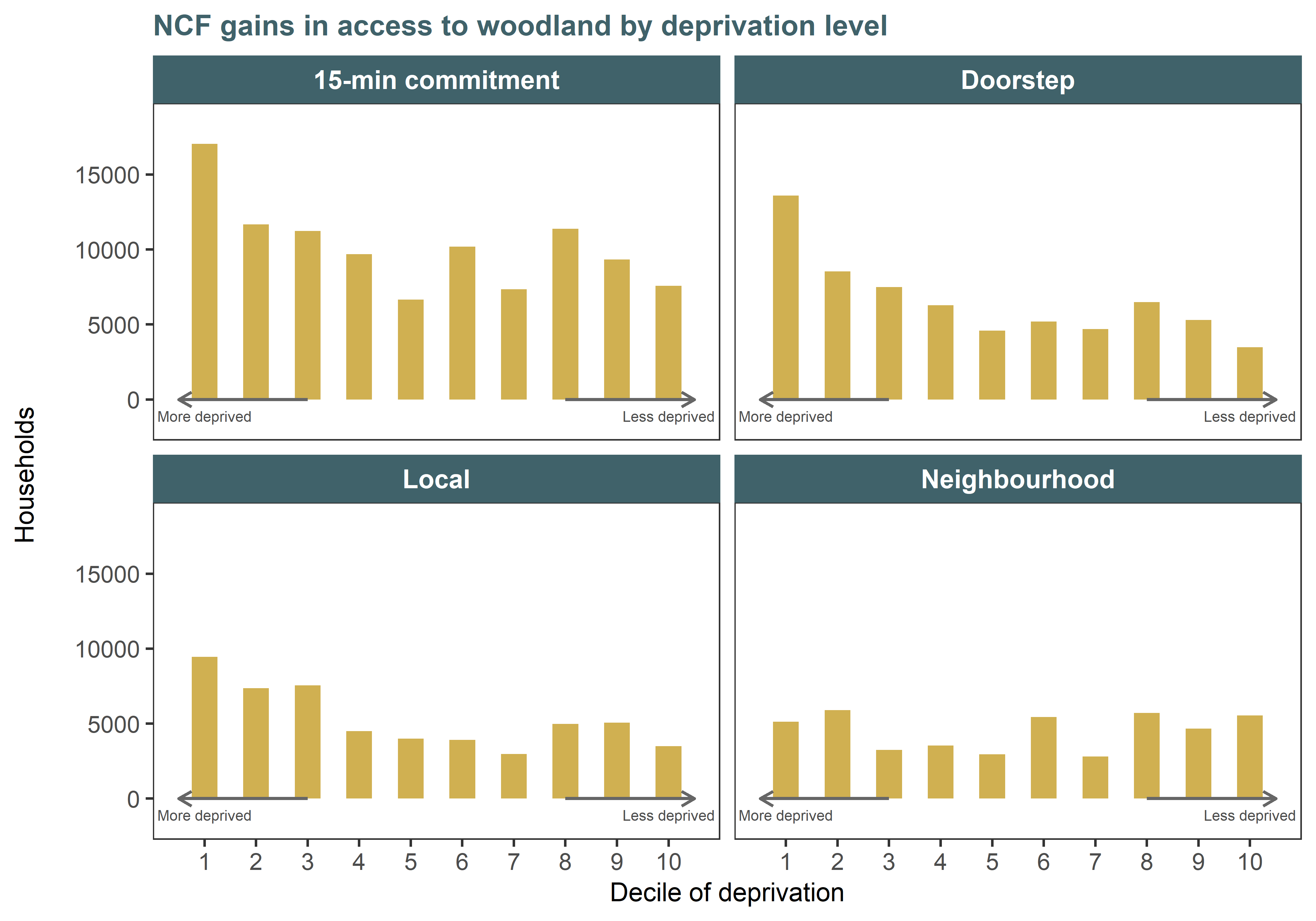NCF access gains by decile of deprivation, considering access to wooded sites only.
