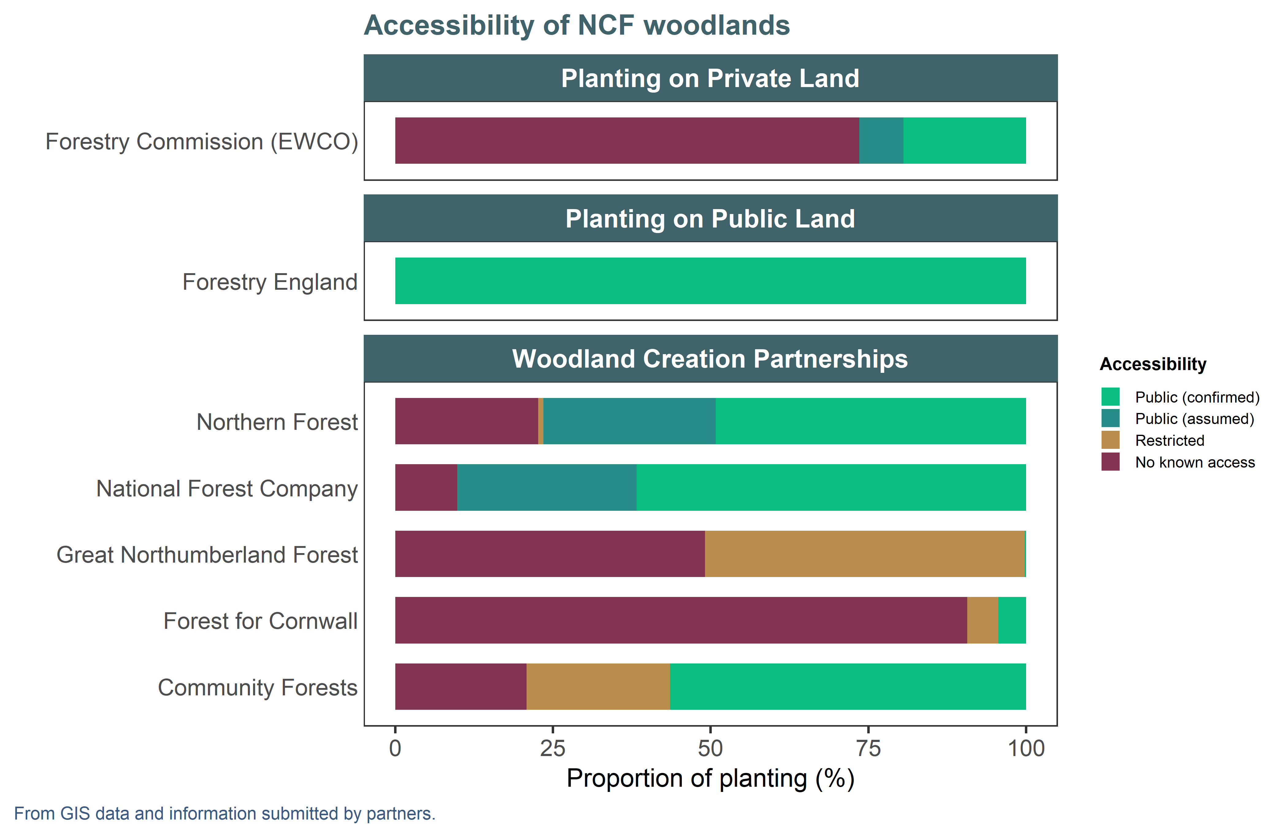 Accessibility profile of NCF woodland planting > 0.1 ha by partner and workstream. (Schemes like LATF and UTCF have no planting meeting these criteria and are omitted.) When accessibility was not provided by the partner, we inferred access based on overlaps with a green space layer. 'No known access' therefore groups private sites and sites of unknown status that are not on existing public green spaces. 'Restricted' means sites that may have partial access to groups of users (e.g. school grounds) but are not considered accessible for the analyses in this chapter.