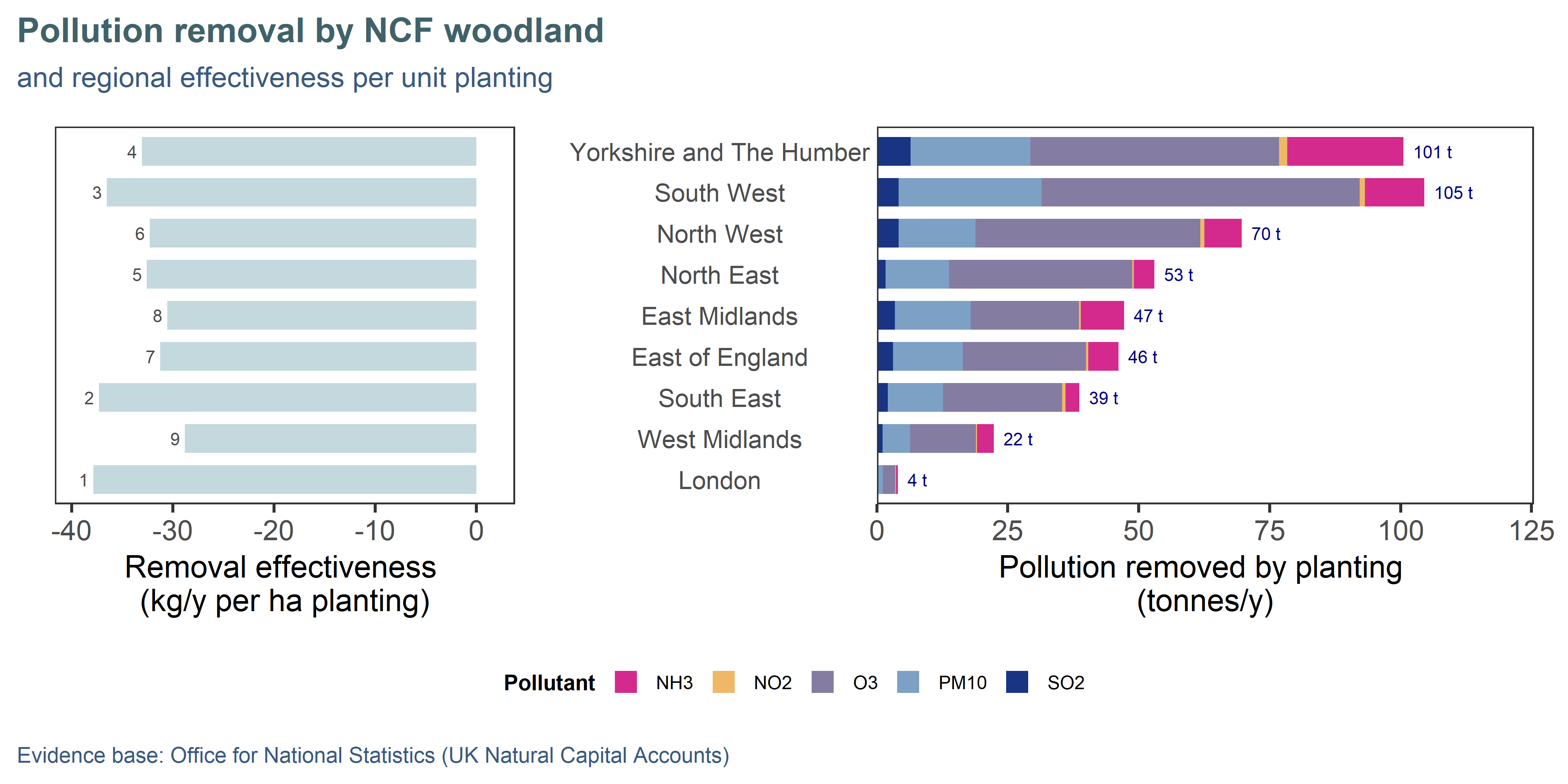 Annual projected air pollution removal by NCF planting (at maturity) compared to previous land use (right), and regional effectiveness per unit area of planting (left). Regions are ordered top-down by decreasing area of planting.  Effectiveness ranking is annotated on the left panel, 1 being the best.