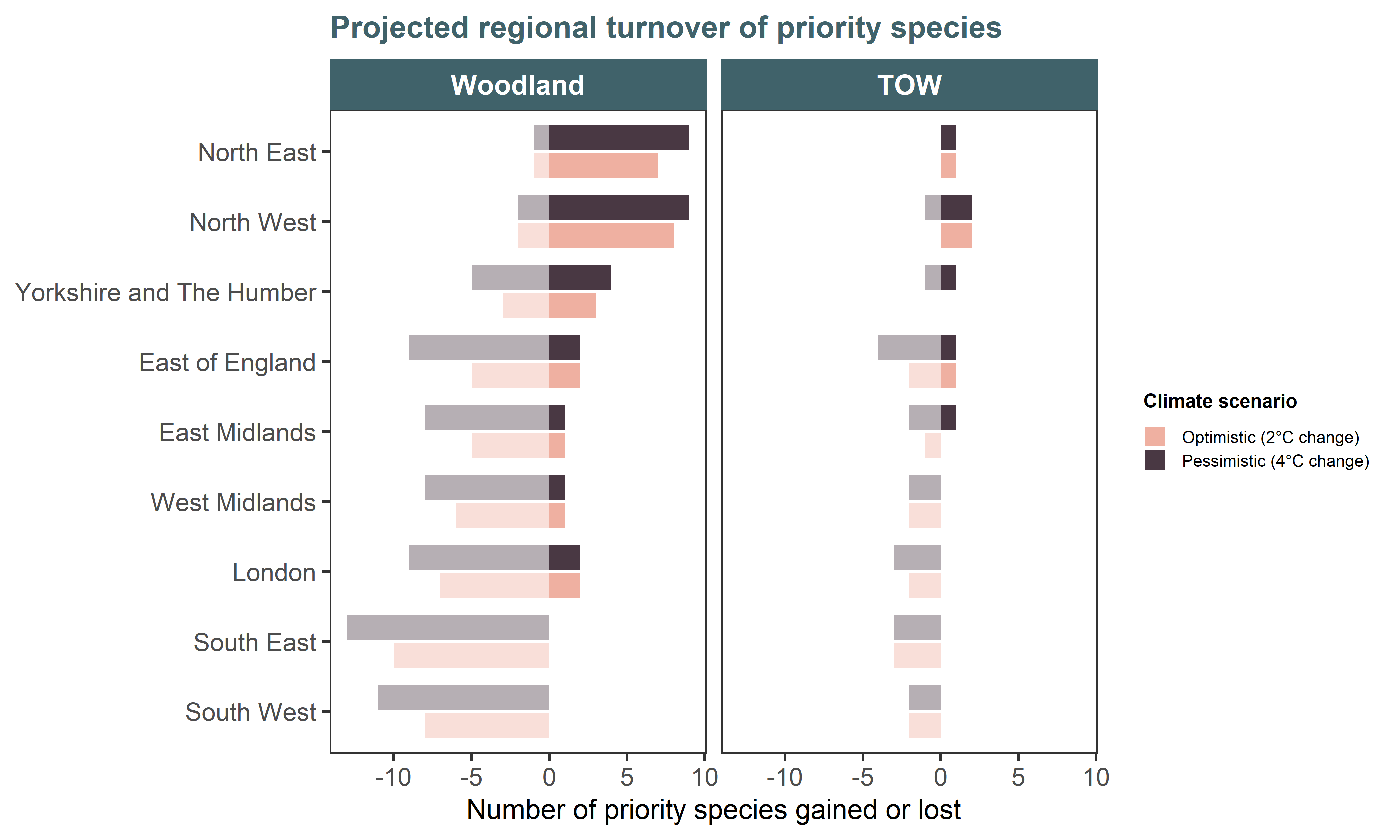 The number of priority woodland and TOW bird and plant species gained or lost from each region in England under two climate change scenarios: an ‘Optimistic’ scenario (B1) and a more ‘Pessimistic’ scenario (A1B) from the UKCP09. Gains and losses are estimated by calculating the number of species with climatic ranges that intersect NCF planting sites in each region between baseline climate conditions (1961–1990) and future conditions (2070–2099). The original climate suitability maps for each species were taken from Critchlow et al. (2022).