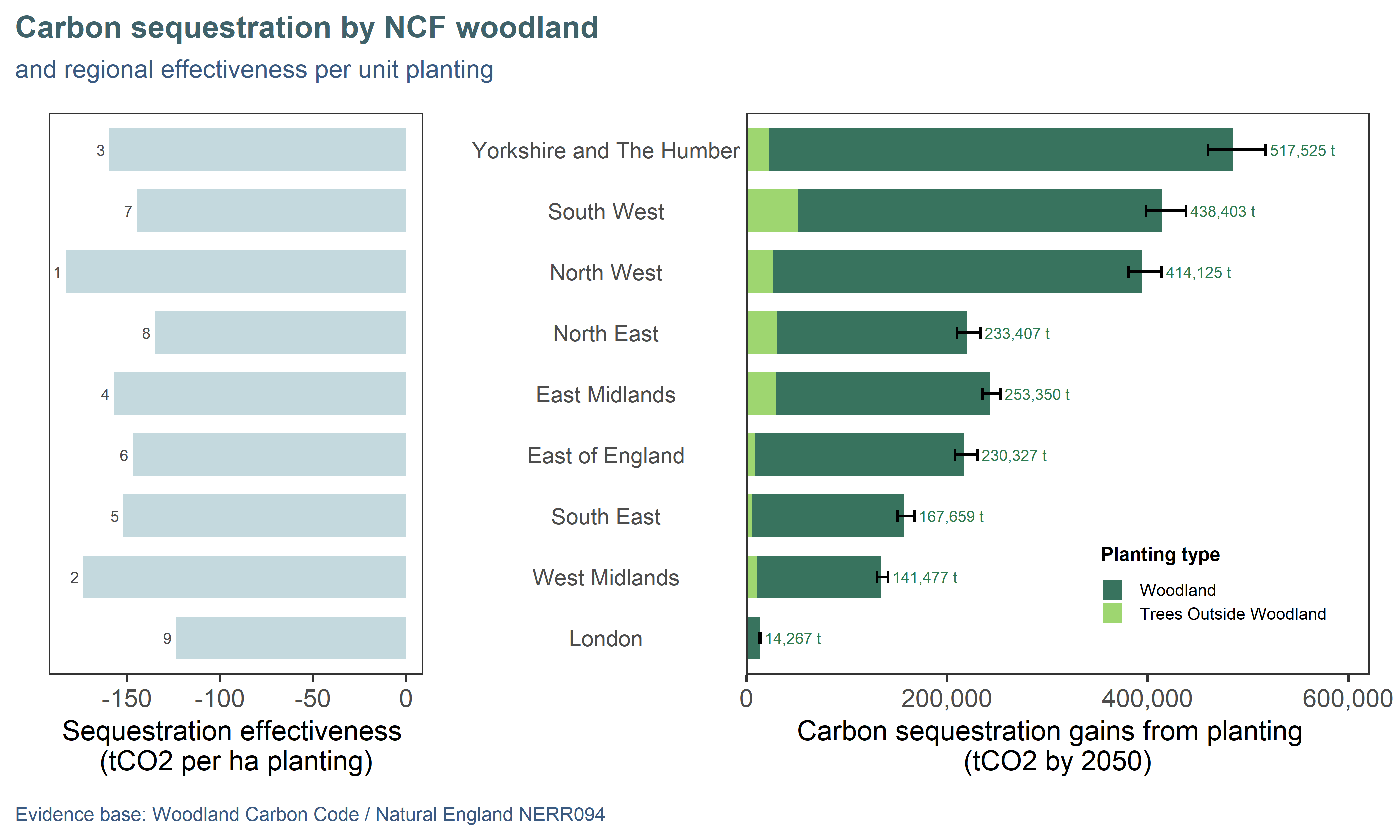 Projected cumulative sequestration (by 2050) by NCF planting compared to previous land use. Regions are ordered top-down by decreasing area of planting: total sequestration (right) and effectiveness (left; sequestration per hectare of planting) are affected by growing conditions impacting the yield class of trees. Effectiveness ranking is annotated on the left panel, 1 being the best.
