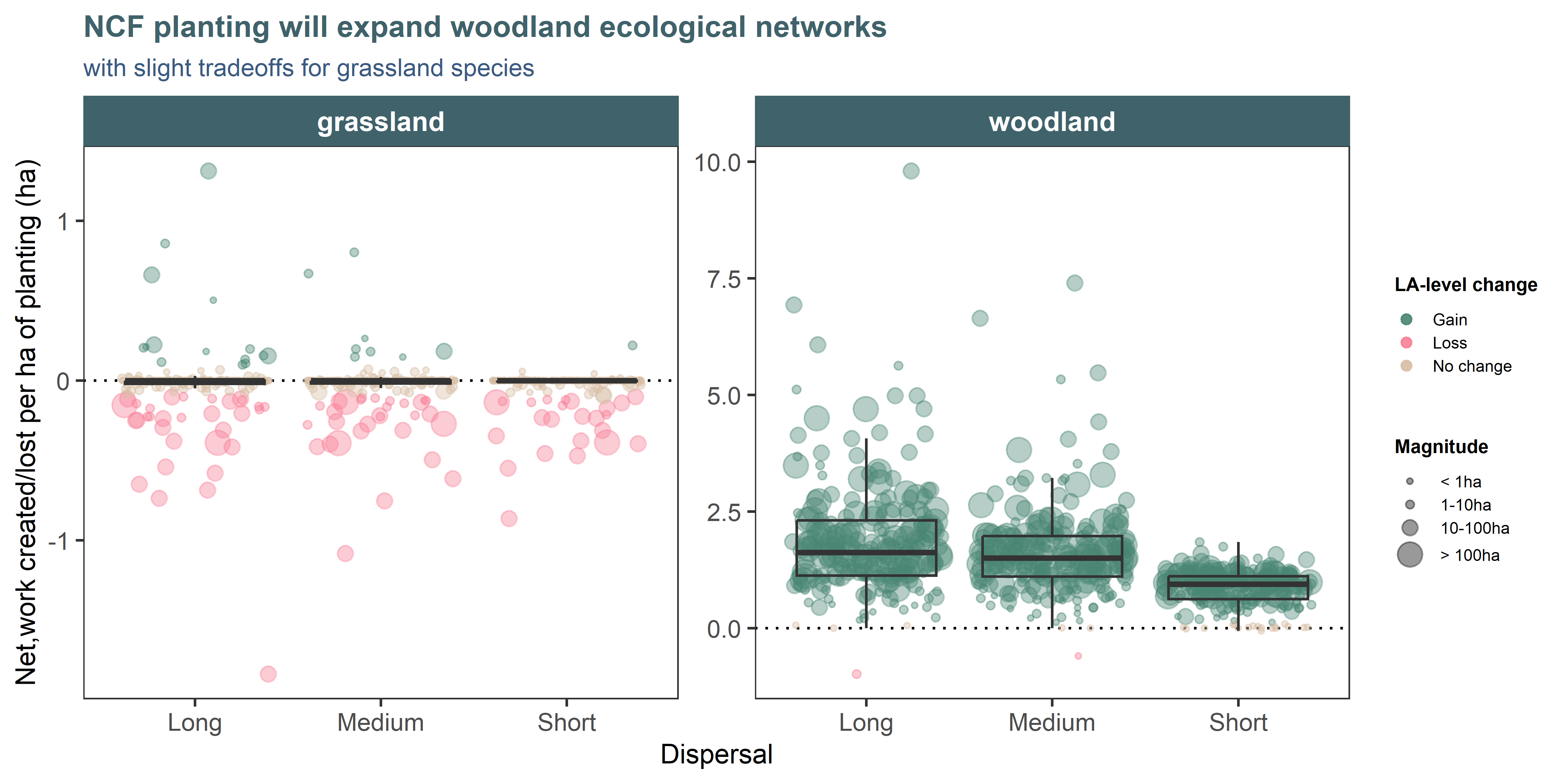 The effectiveness of NCF planting to increase the extent of woodland ecological network (per hectare of planting) is variable across local authorities (individual points; 207 LAs with >1ha of planting). Predicted gains in the woodland network extent are much higher than projected losses in grassland networks (note the different y axis scales). To capture uncertainty with this metrics, networks have been run at three sensitivities to represent species with short, medium and long dispersal capabilities. NB: The small losses in woodland network are due to imprecisely digitised schemes of sparse planting that appear to replace baseline woodland habitats. We considered gains or losses of less than 0.1ha per ha of planting to represent no significant change.