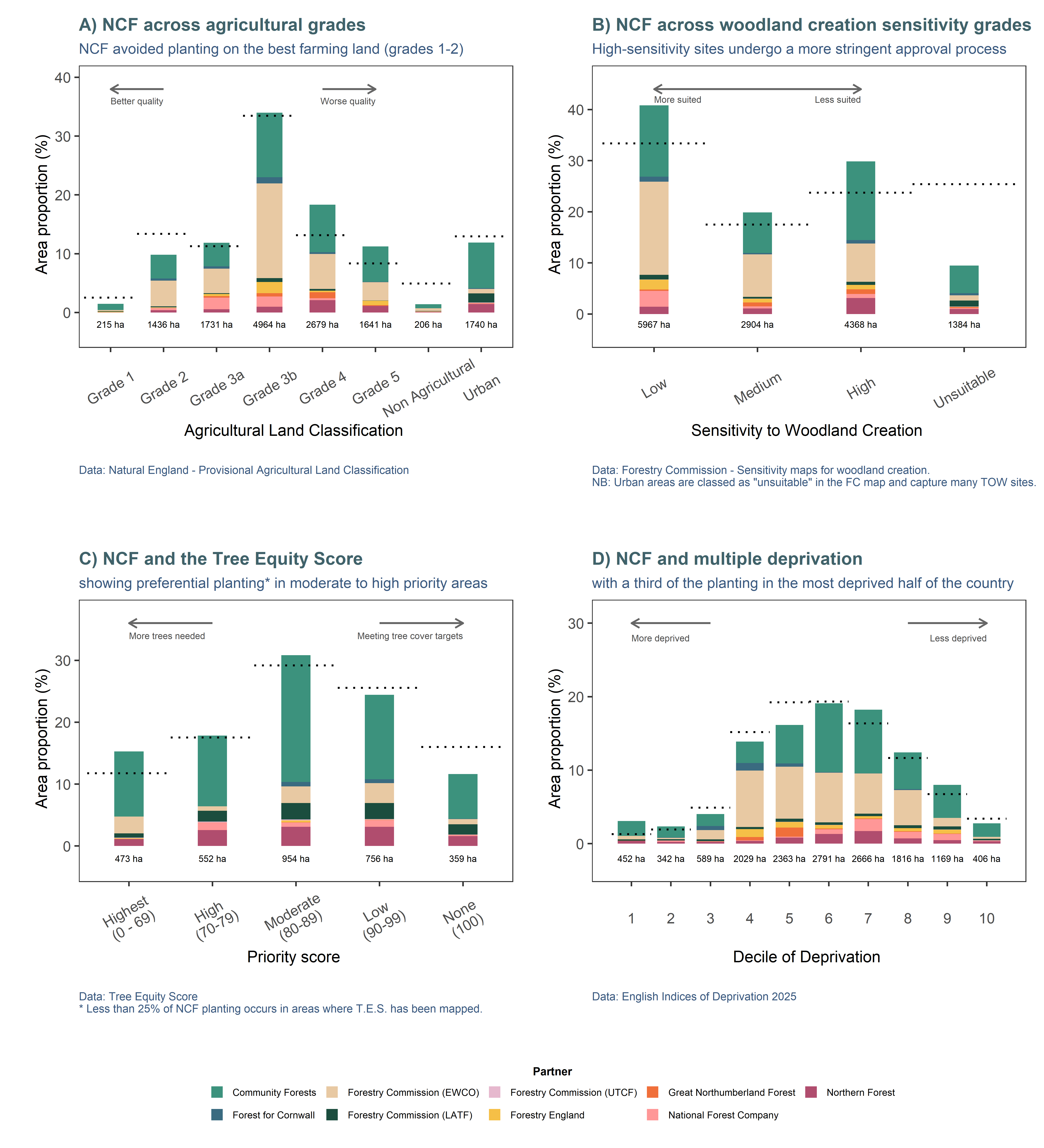 Spatial assessment of NCF planting against sensitivities to woodland creation and socio-economic markers. The bars indicate the proportions and total hectares planted in each category, while the dotted line indicate the expected proportions based on the proportions of the classes themselves in the national dataset.