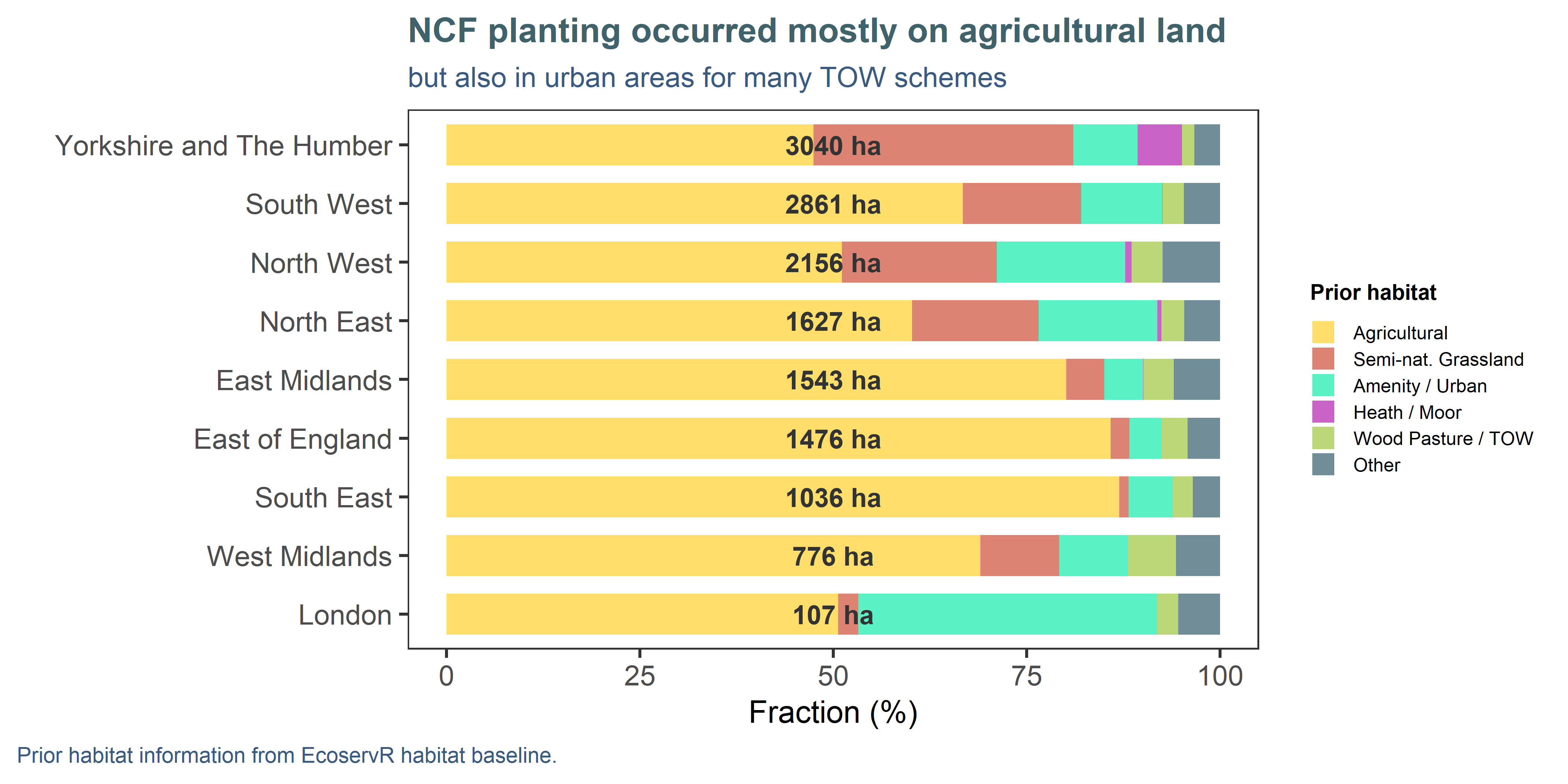 Previous habitats at planting locations were inferred from the habitat baseline generated for this project, which contain information from a wide range of environmental spatial layers (see Appendix A). The 'Other' category contains less frequent habitats like marshy grassland and bracken, and a small proportion of artefacts from imprecisely drawn site boundaries, such as overlaps with existing woodland or bodies of water. Hectares shown on the plot are calculated areas from the GIS planting masterfile and represent total planting for that region.