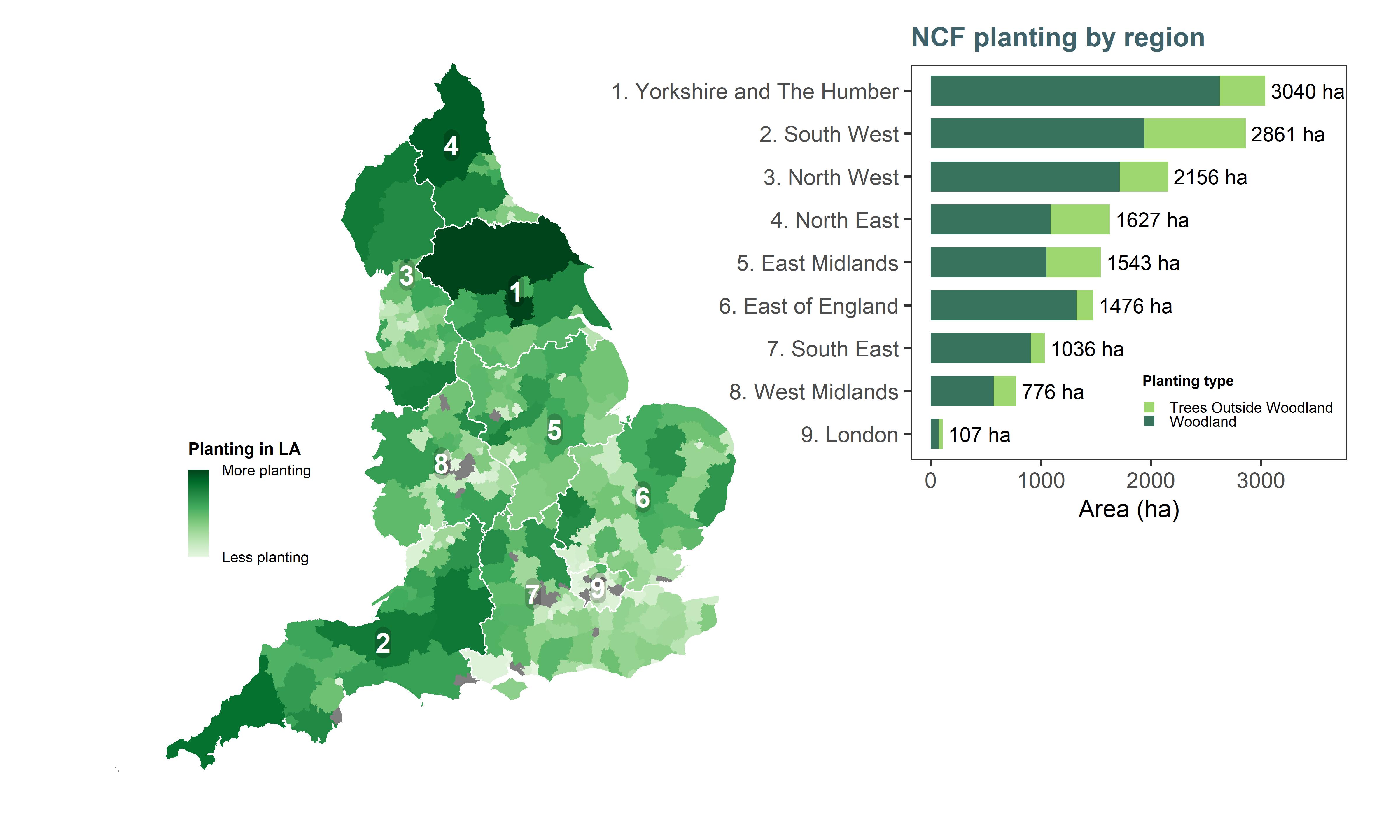 Overview of NCF planting across England. Darker areas indicate local authorities where there was more NCF-funded woodland creation (log scale for better visualisation; LAs without planting are shown in grey). Regions are ordered top-down from greatest to smallest amount of planting. Hectares shown on the bar plot are calculated areas from the GIS planting masterfile.