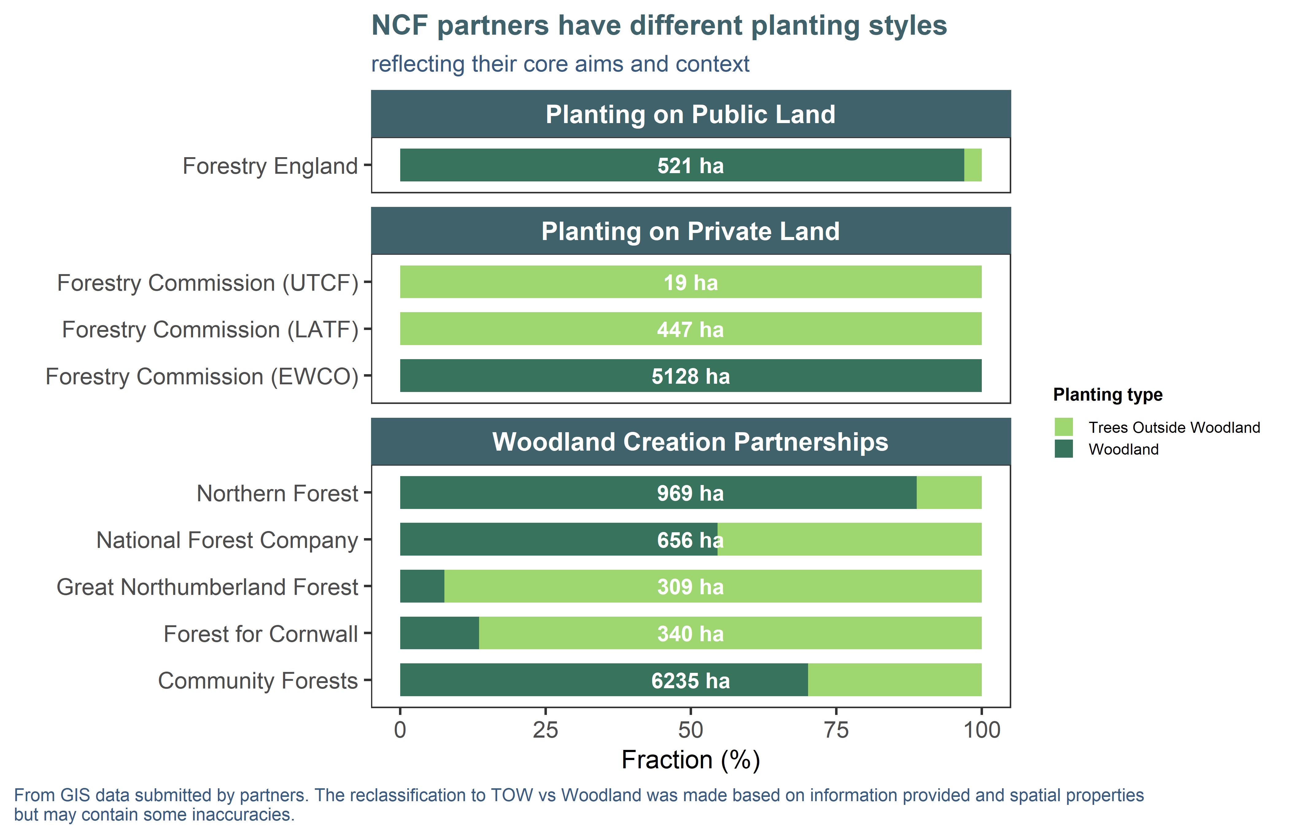 Different NCF partners planted varying proportions of woodland vs trees outside woodland. Hectares shown on the bar plot are calculated areas from the GIS planting masterfile and represent total planting for that partner. Forestry Commission's schemes have been shortened for simplicity, please refer to Table \@ref(tab:planting-stats-table-partner) for full names.