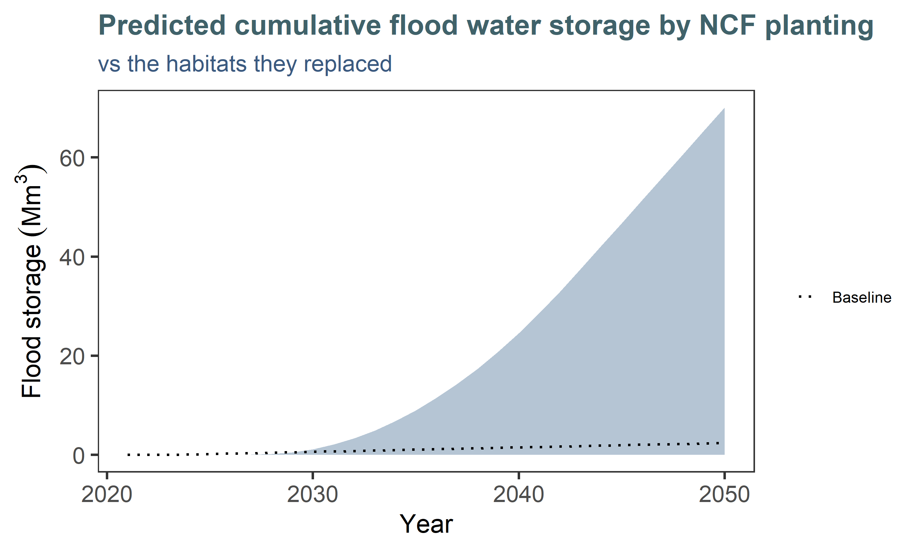 Cumulative flood mitigation benefits of NCF planting by 2050, compared to a 'business as usual' scenario (dotted line) if previous habitats were left untouched.