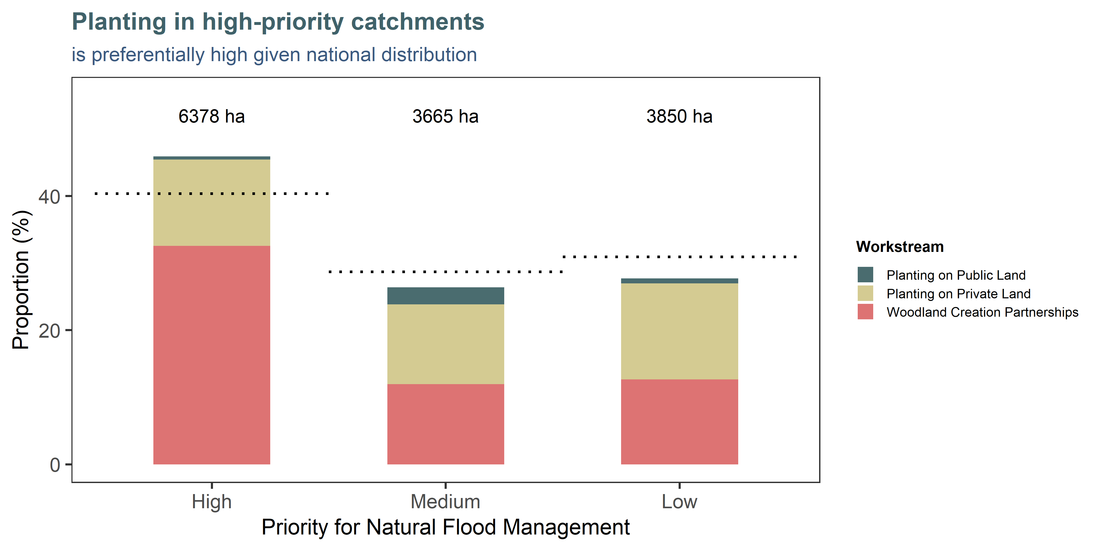 Nearly half of NCF planting is situated in catchments identified by the Environment Agency as being of high priority for natural flood management (NFM). Most of this is delivered through the Woodland Creation Partnerships. The bars indicate the proportions and total hectares planted in each category, while the dotted line indicate the expected proportions based on the proportions of the priority classes themselves in the national dataset. NB: Around `r round(sum(reconciliation$calc_area_ha, na.rm=T) - sum(nfm_summary$area_ha), 0)` ha fell in areas not covered by the NFM map (heavily built-up or transitional coastal water catchments) and are missing from this chart.