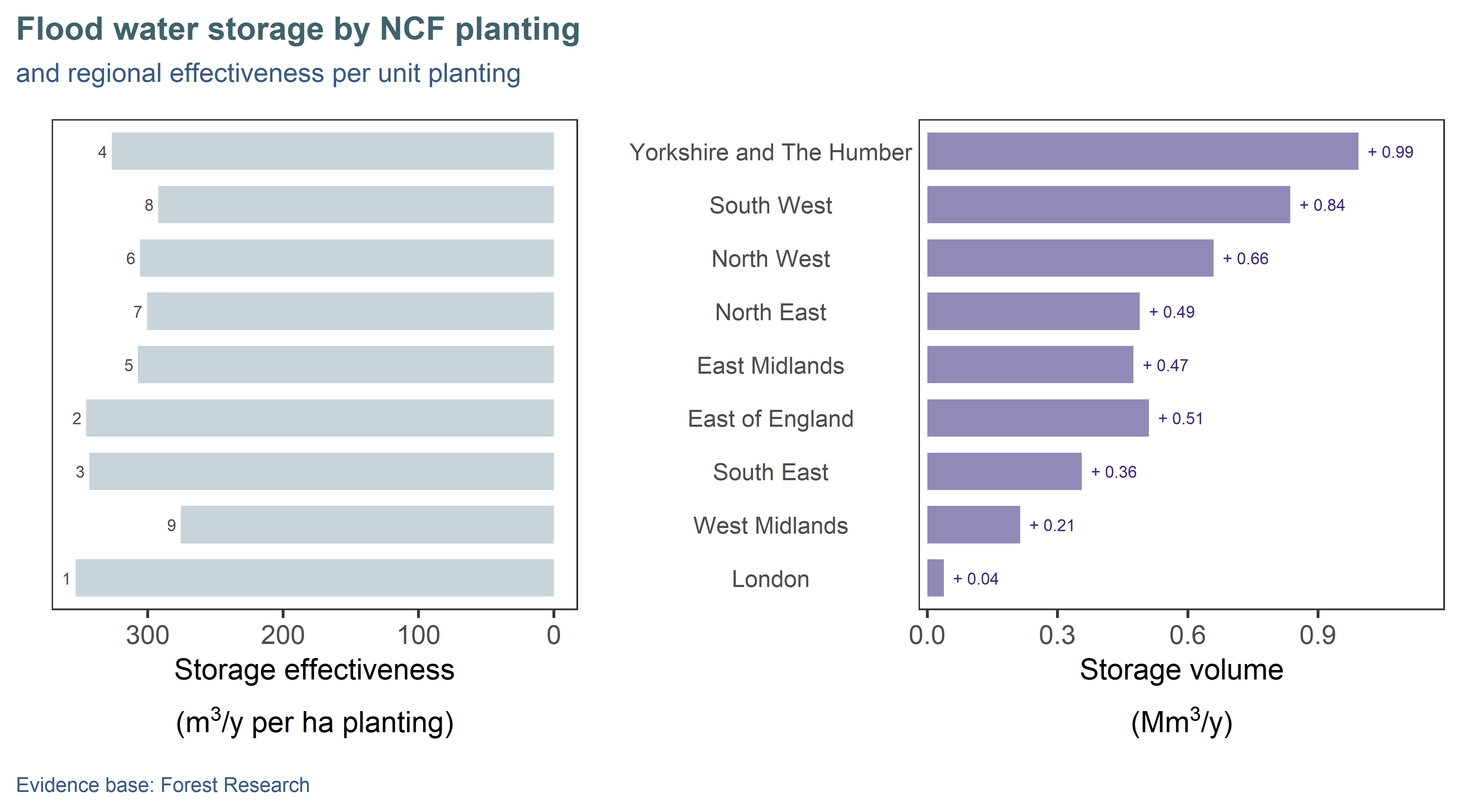 Regional annual contribution (right) of NCF planting to natural flood management, assuming mature trees. Regions are ordered top-down by decreasing area of planting: some regions show greater uplift per hectare of planting (left), due to baseline capacity pre-planting and to additional storage from sites located in floodplains.