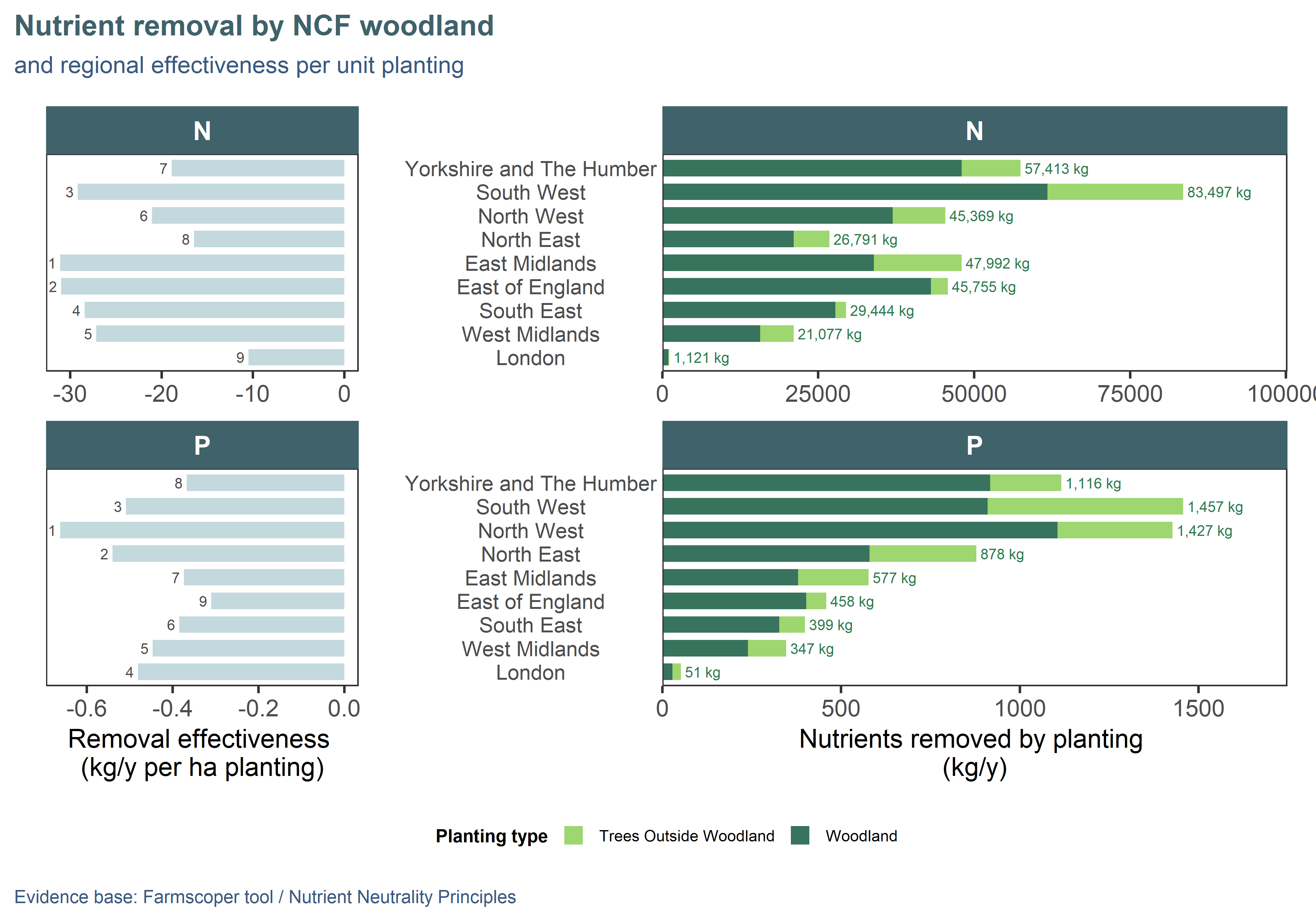 Annual nitrogen (N) and phosphorus (P) removal by NCF planting compared to previous land use. Regions are ordered top-down by decreasing area of planting: total reduction (right) and effectiveness (left; pollution removed per unit area of planting) are a function of catchment-level properties such as farming type, soil characteristics, urban land cover and rainfall. Effectiveness ranking is annotated on the left panel, 1 being the best.