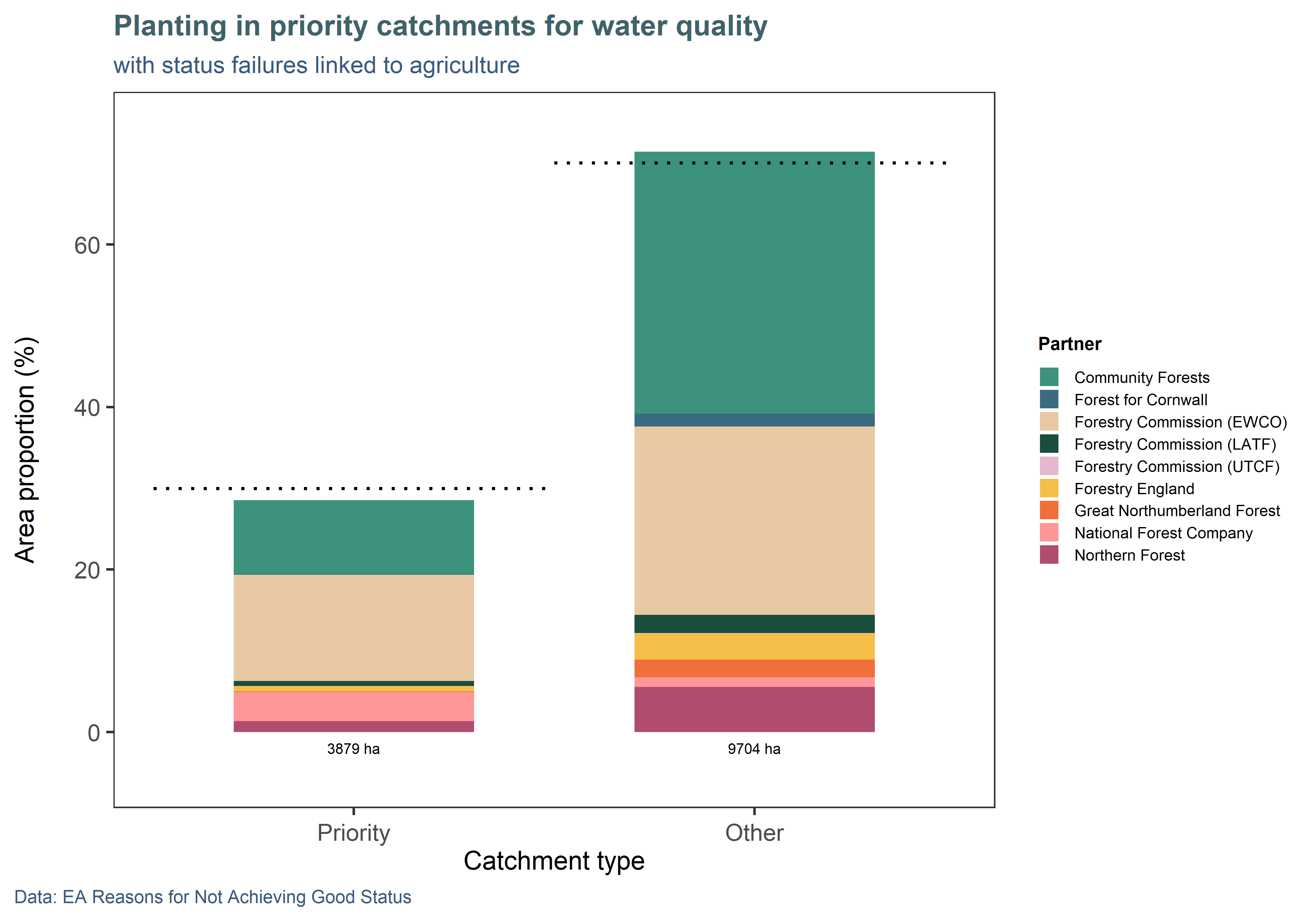 Around a third of NCF sites are planted in priority catchments for water quality, proportional to their national occurrence. (Bars indicate planting in each category, while the dotted line indicate expected proportions based on the national dataset.) A priority catchment was defined as having over 50% of its water bodies in poor or bad condition, and where agricultural pressures account for over 20% of identified threats. NB: Around 620 ha of planting (7%) are not included as they fall outside the coverage of the river catchment map, which does not cover coastal areas.